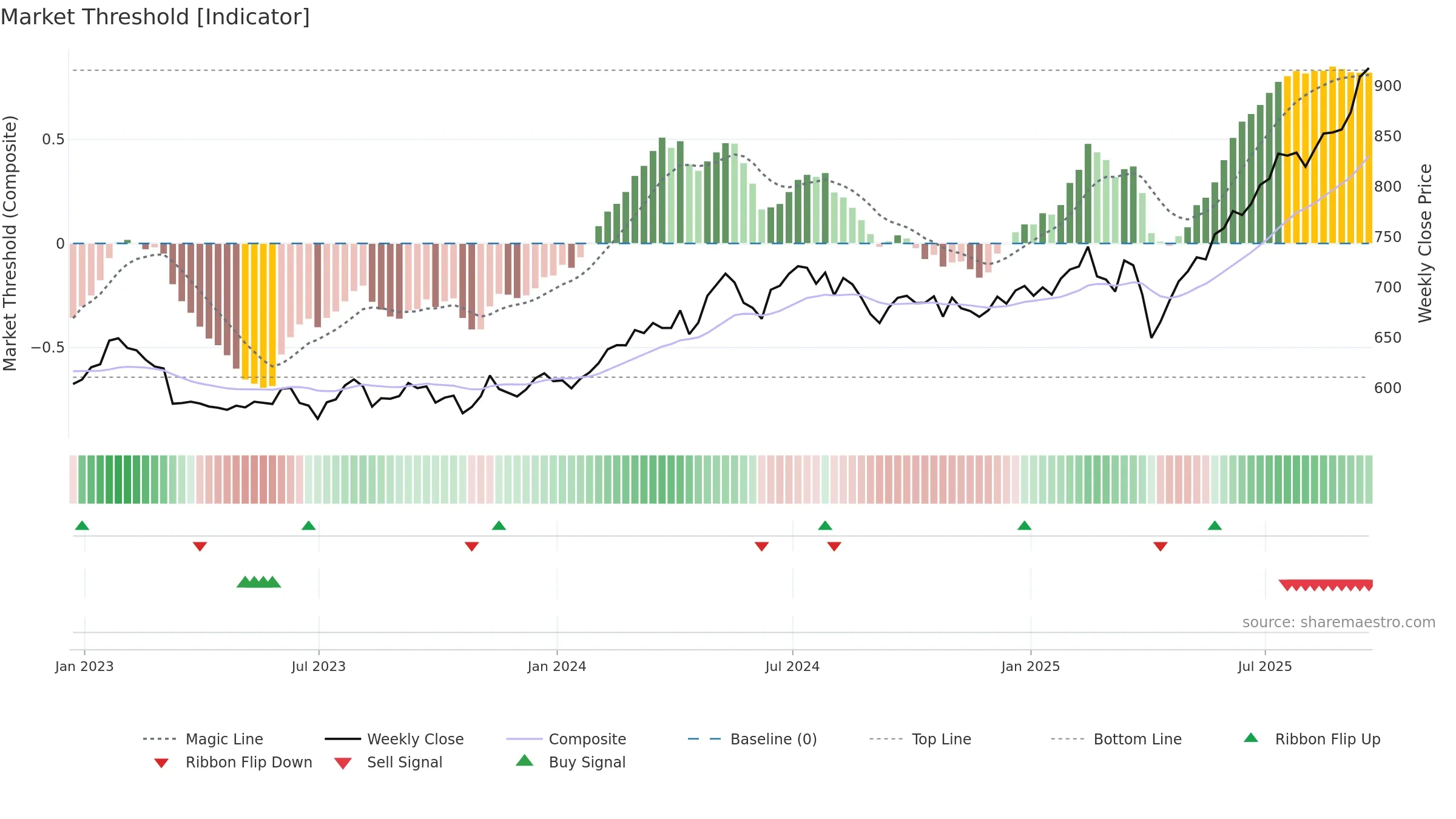 FEML weekly Market Threshold chart, closing 2025-09-19.