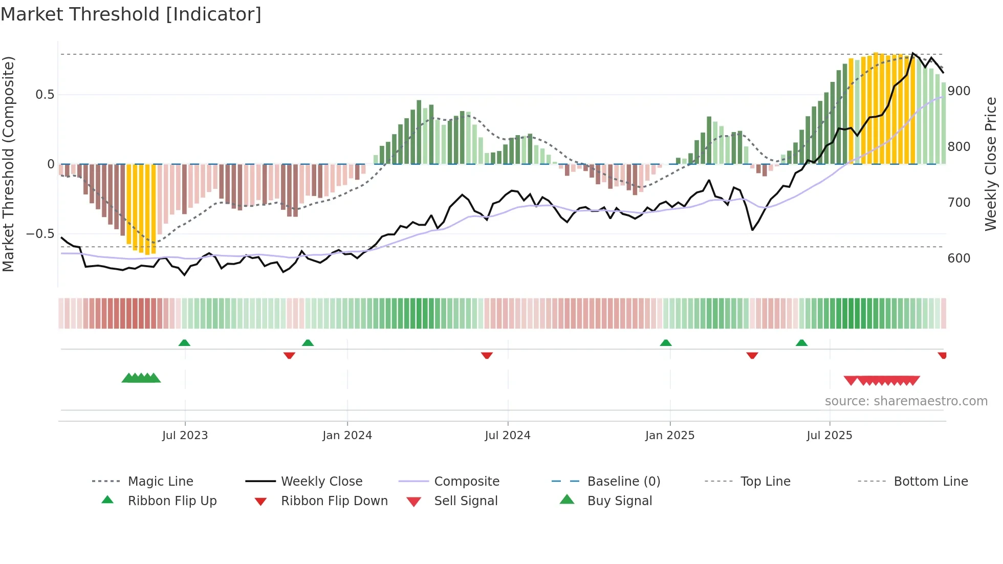 FEML weekly Market Threshold chart