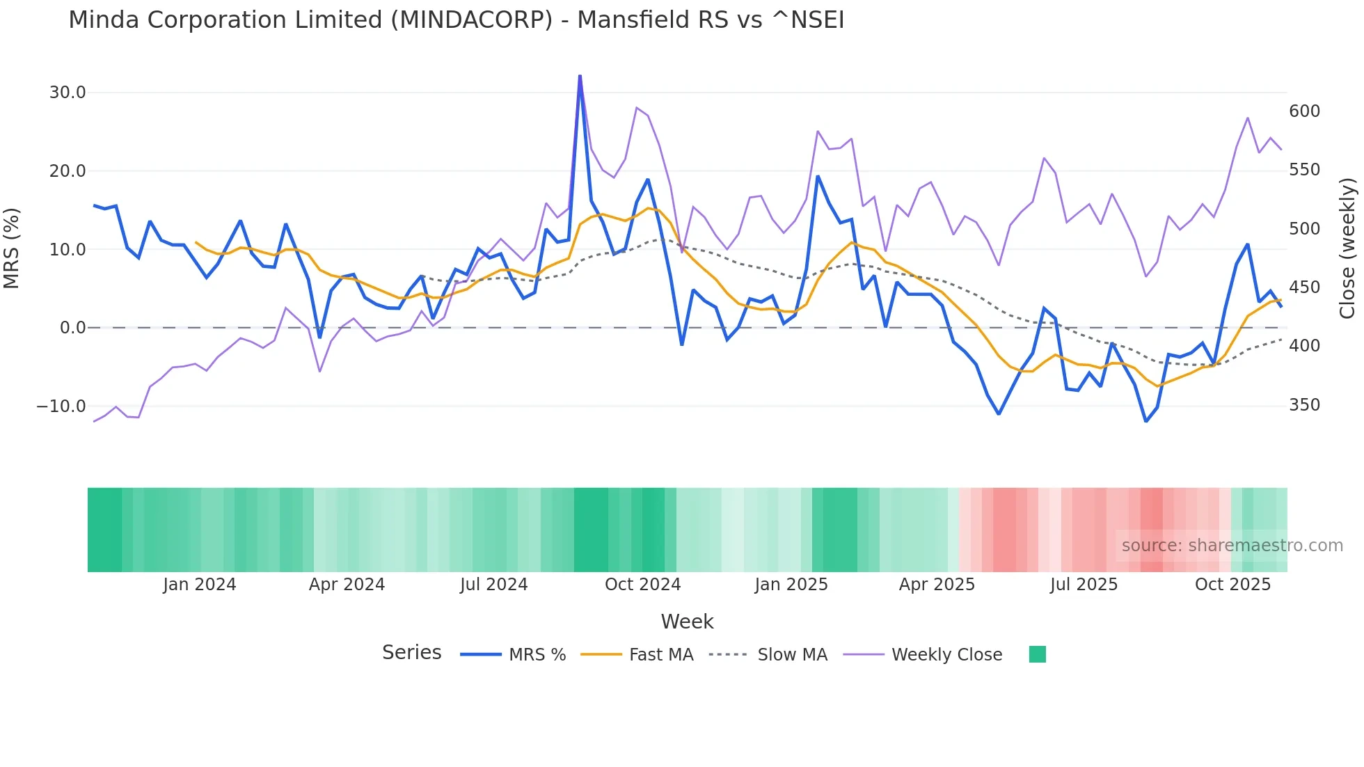 MINDACORP Mansfield Relative Strength chart