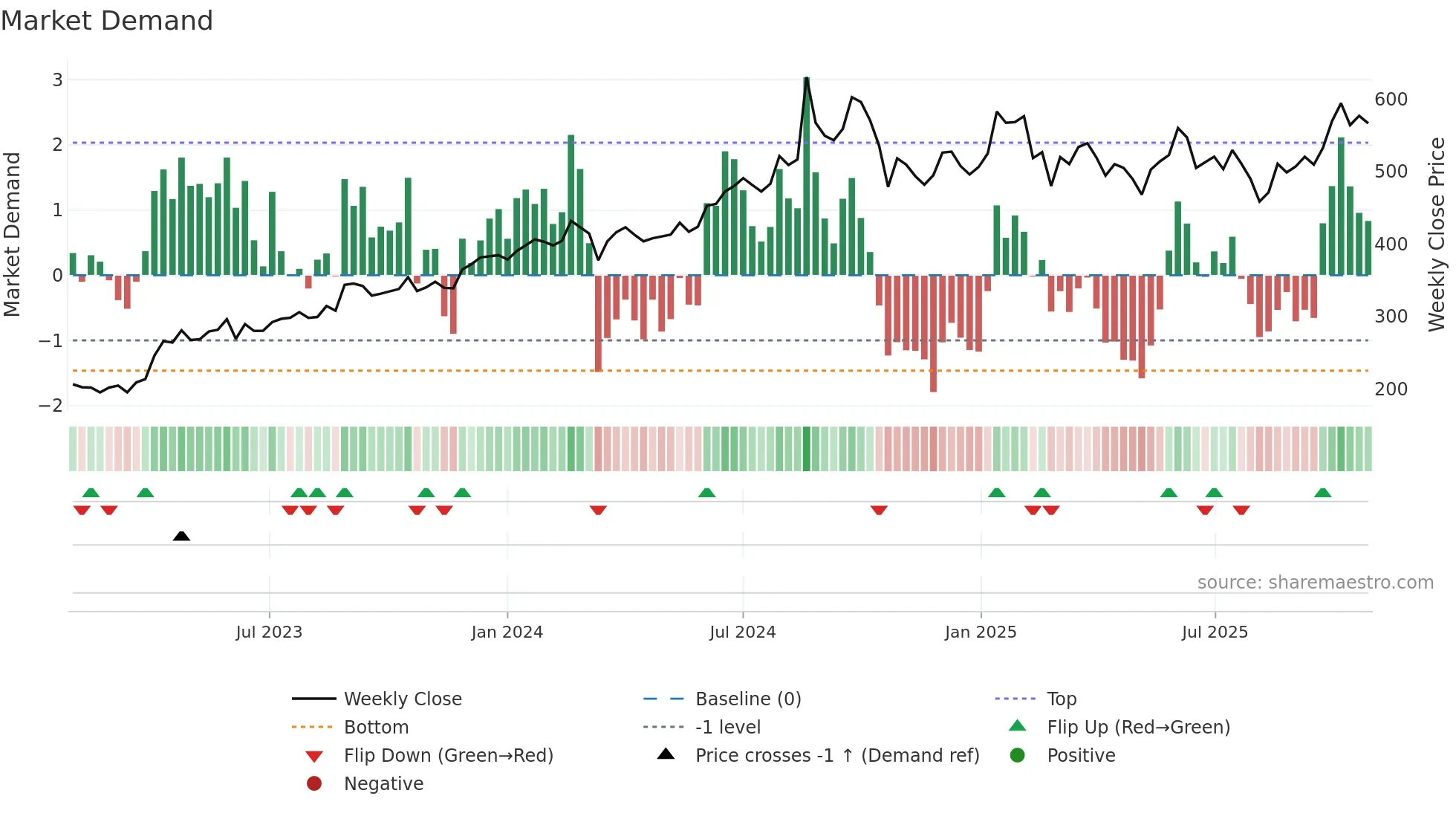 MINDACORP weekly Market Demand chart