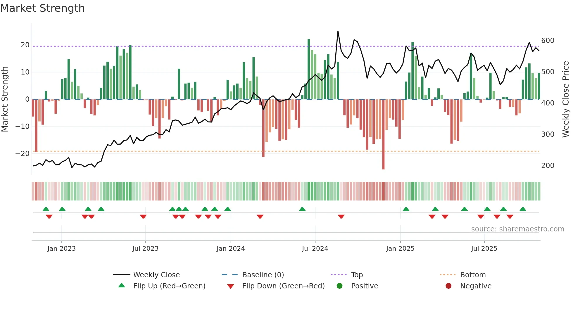 MINDACORP weekly Market Strength chart