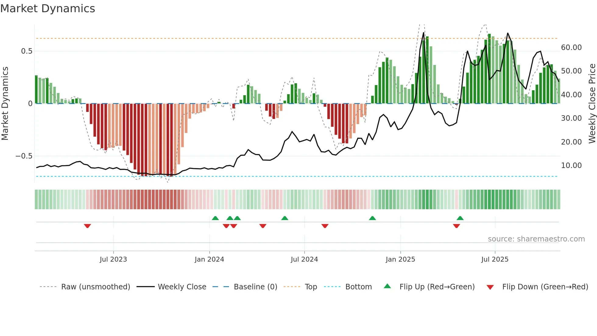 HIMS weekly Market Dynamics chart