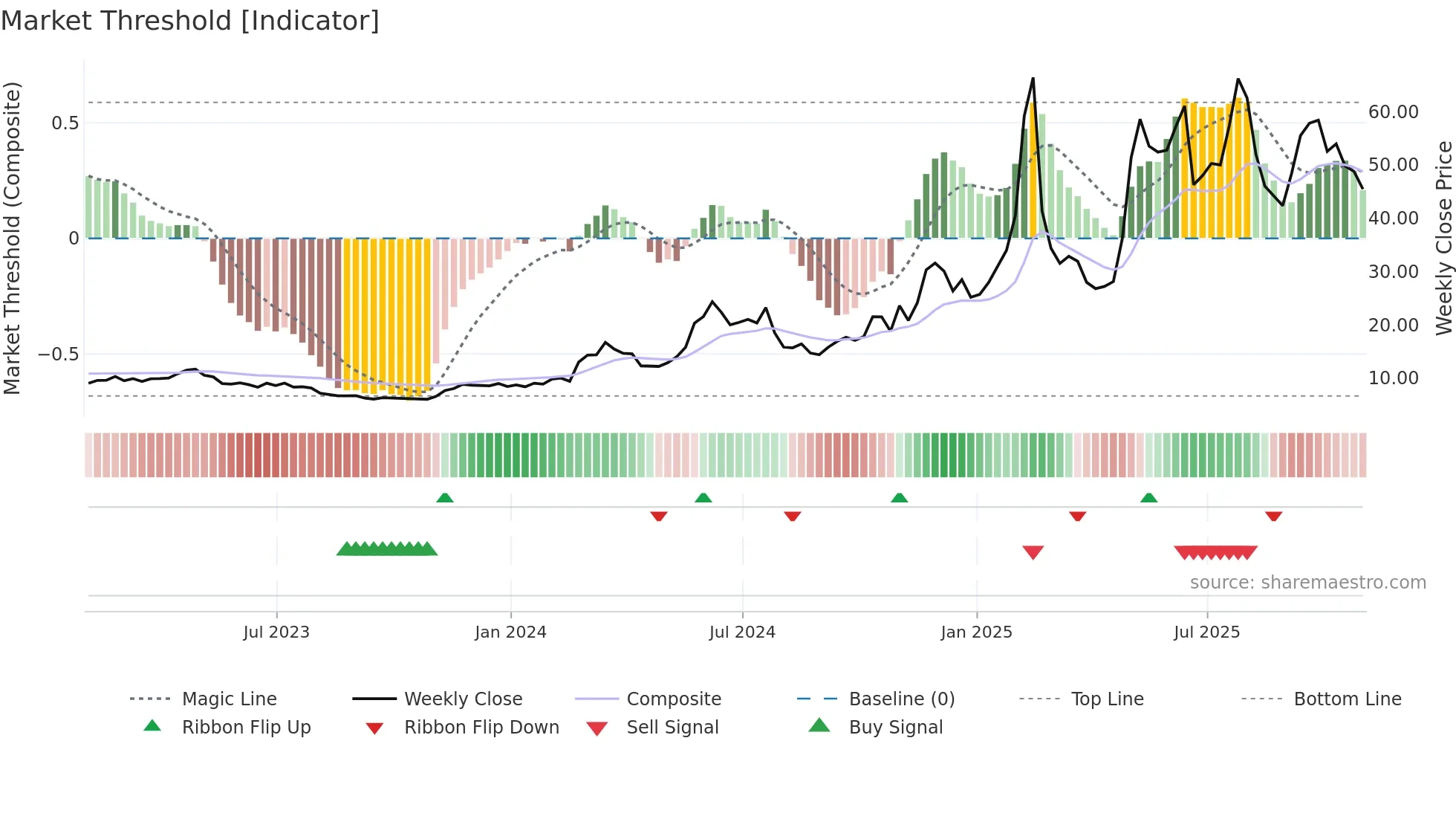 HIMS weekly Market Threshold chart