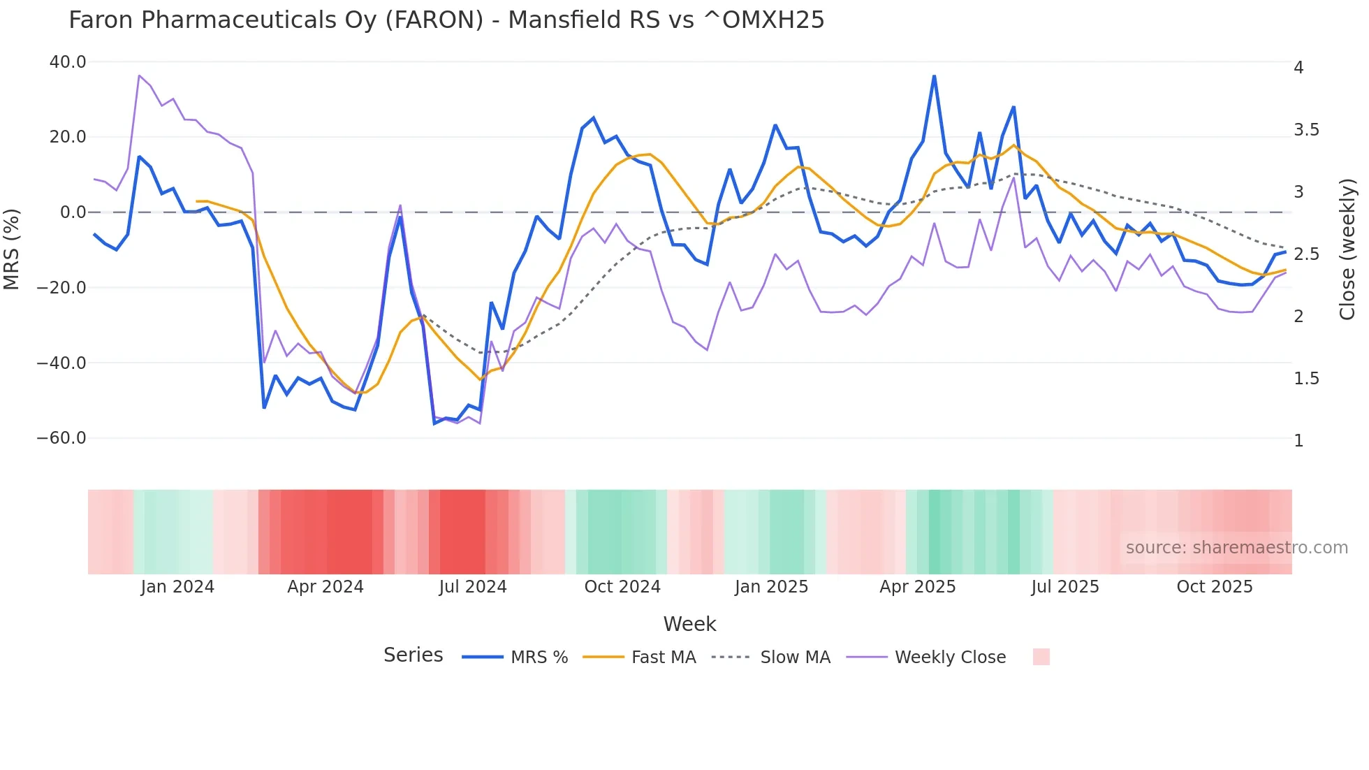 FARON Mansfield Relative Strength chart