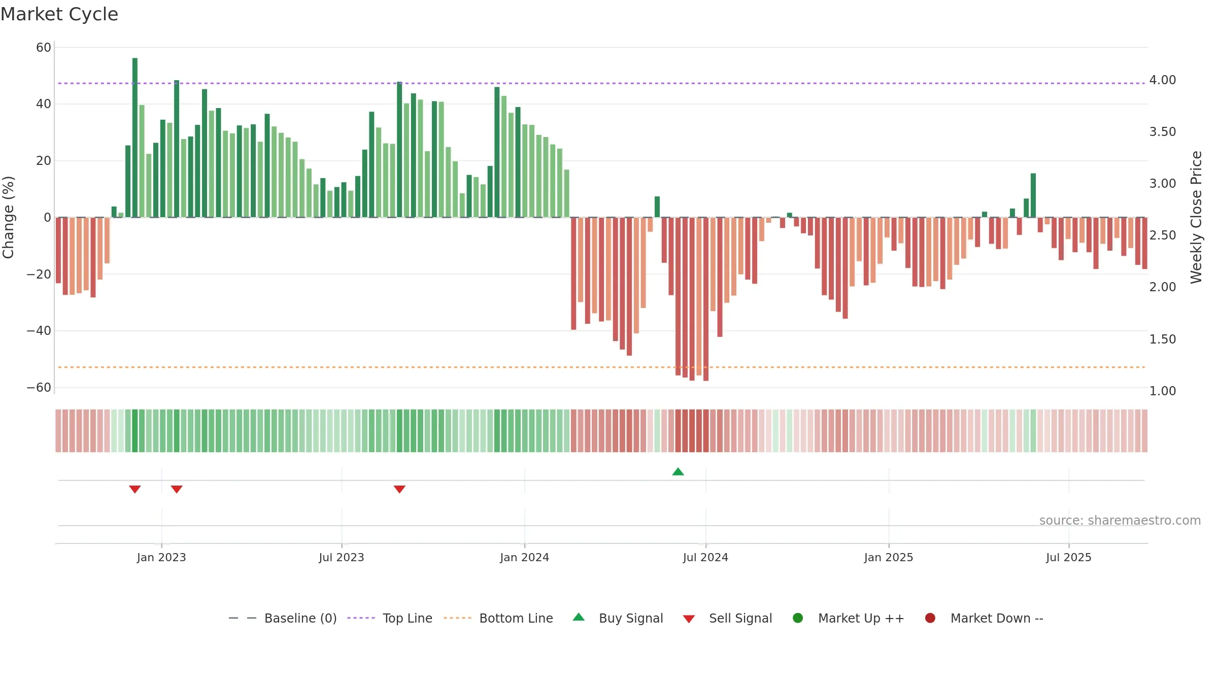 FARON weekly Market Cycle chart, closing 2025-09-15.