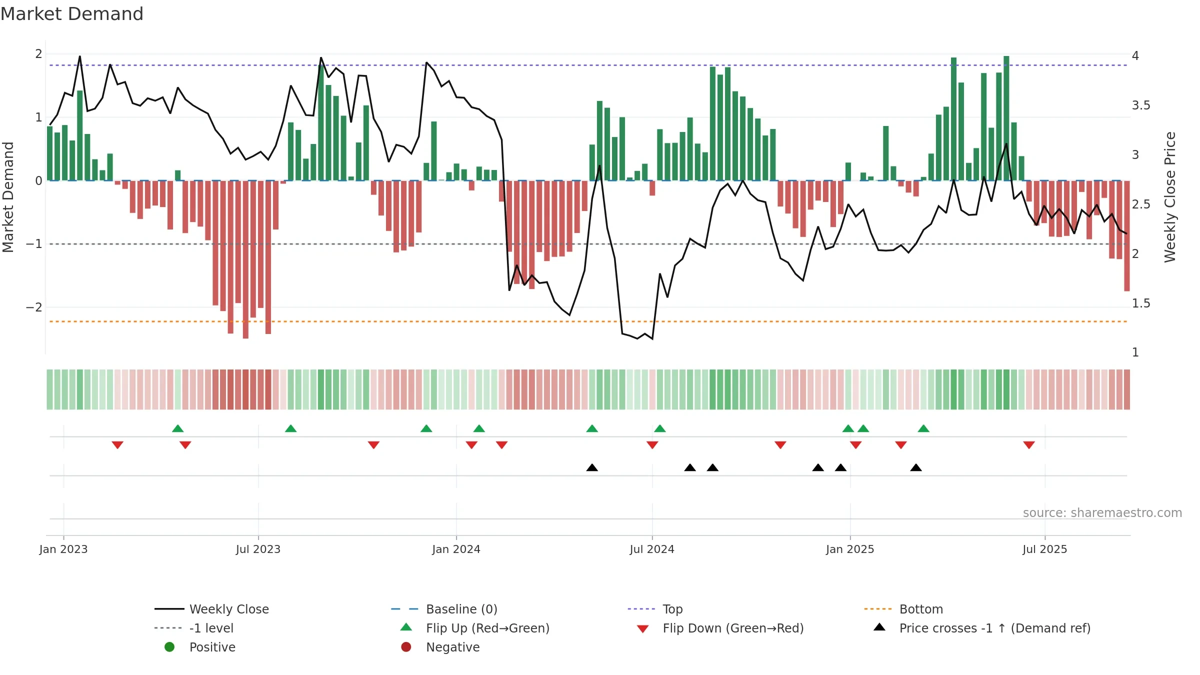 FARON weekly Market Demand chart, closing 2025-09-15.