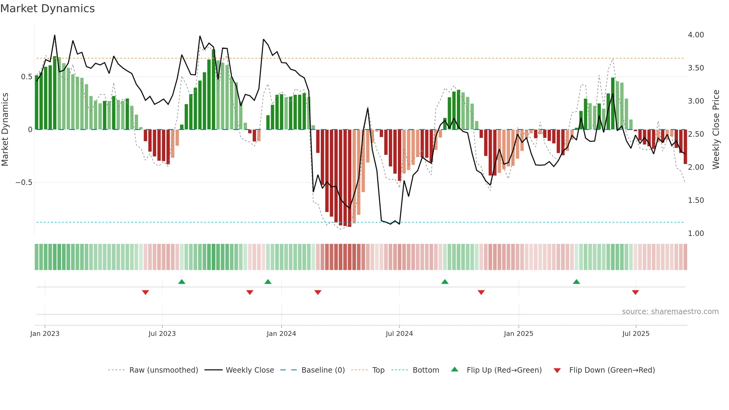 FARON weekly Market Dynamics chart, closing 2025-09-15.
