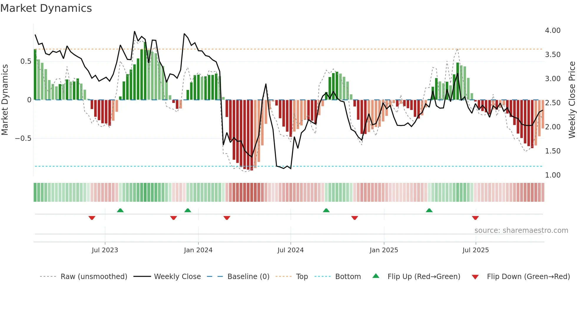FARON weekly Market Dynamics chart