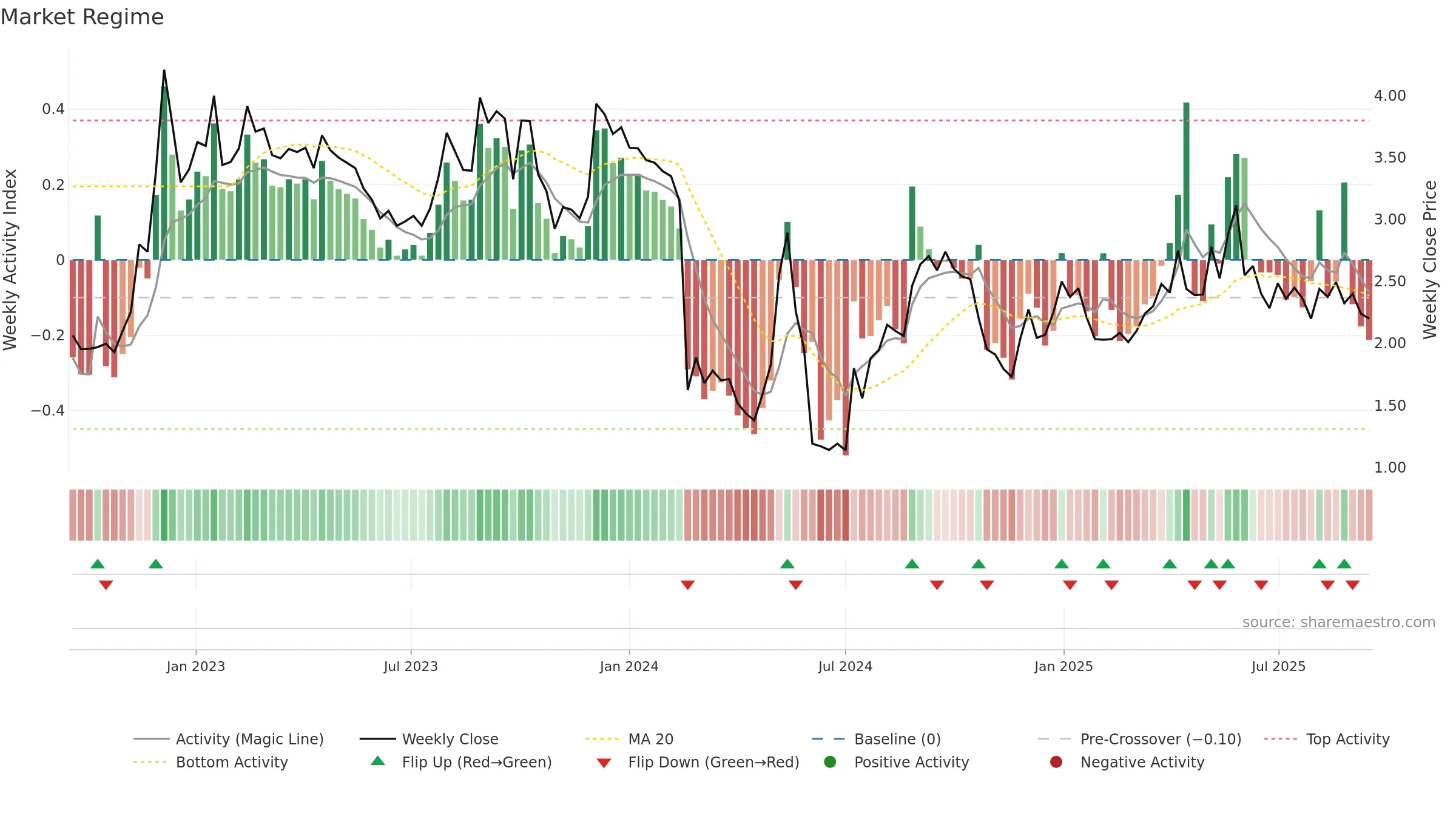 FARON weekly Market Snapshot chart, closing 2025-09-15.