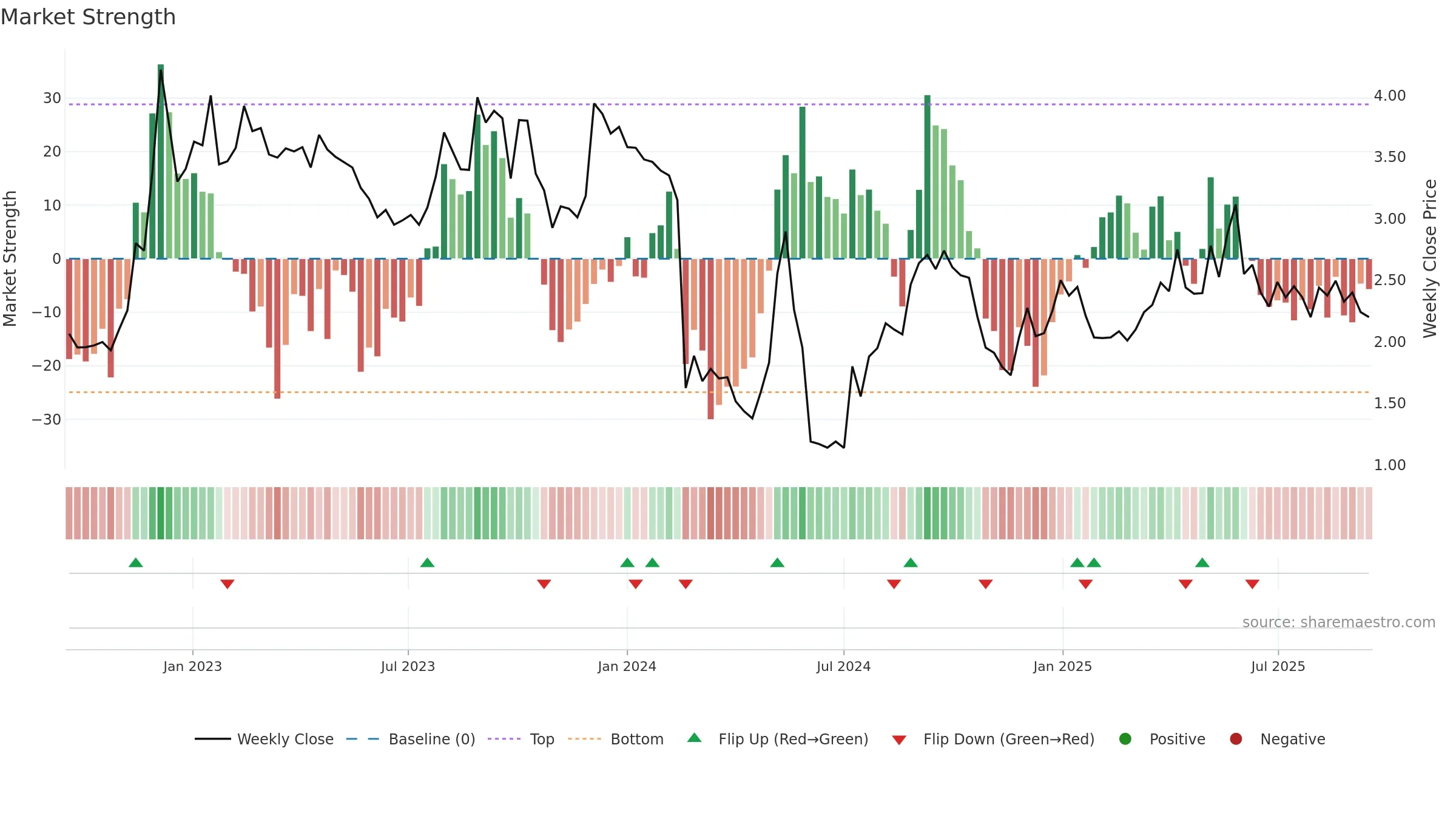 FARON weekly Market Strength chart, closing 2025-09-15.