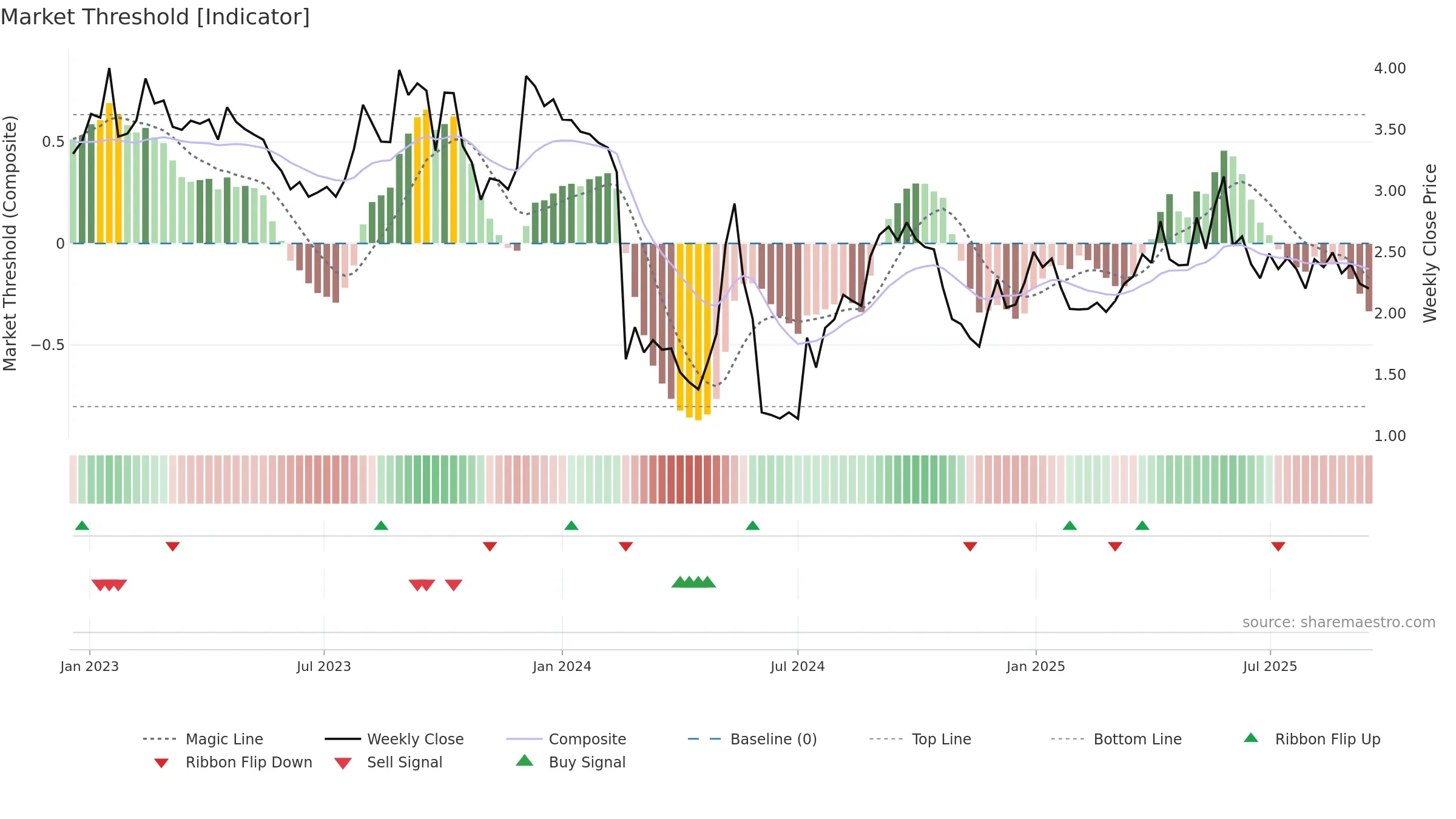 FARON weekly Market Threshold chart, closing 2025-09-15.