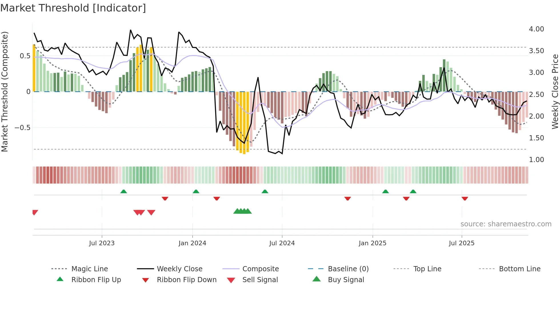 FARON weekly Market Threshold chart