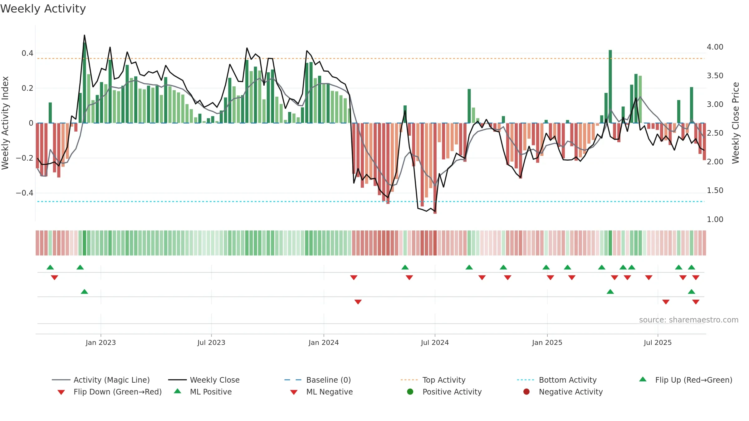 FARON weekly Activity chart, closing 2025-09-15.