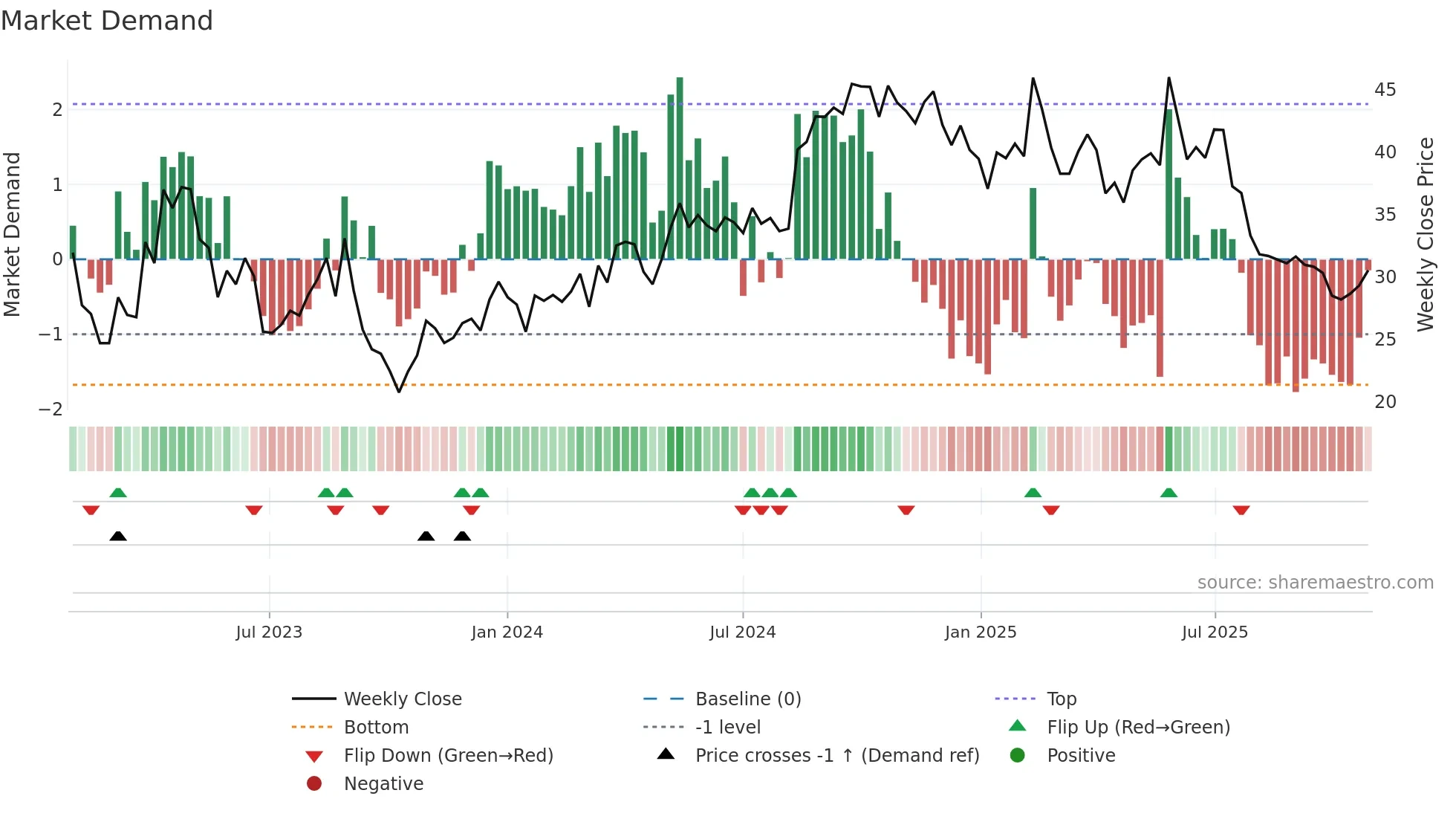 VIMIAN weekly Market Demand chart