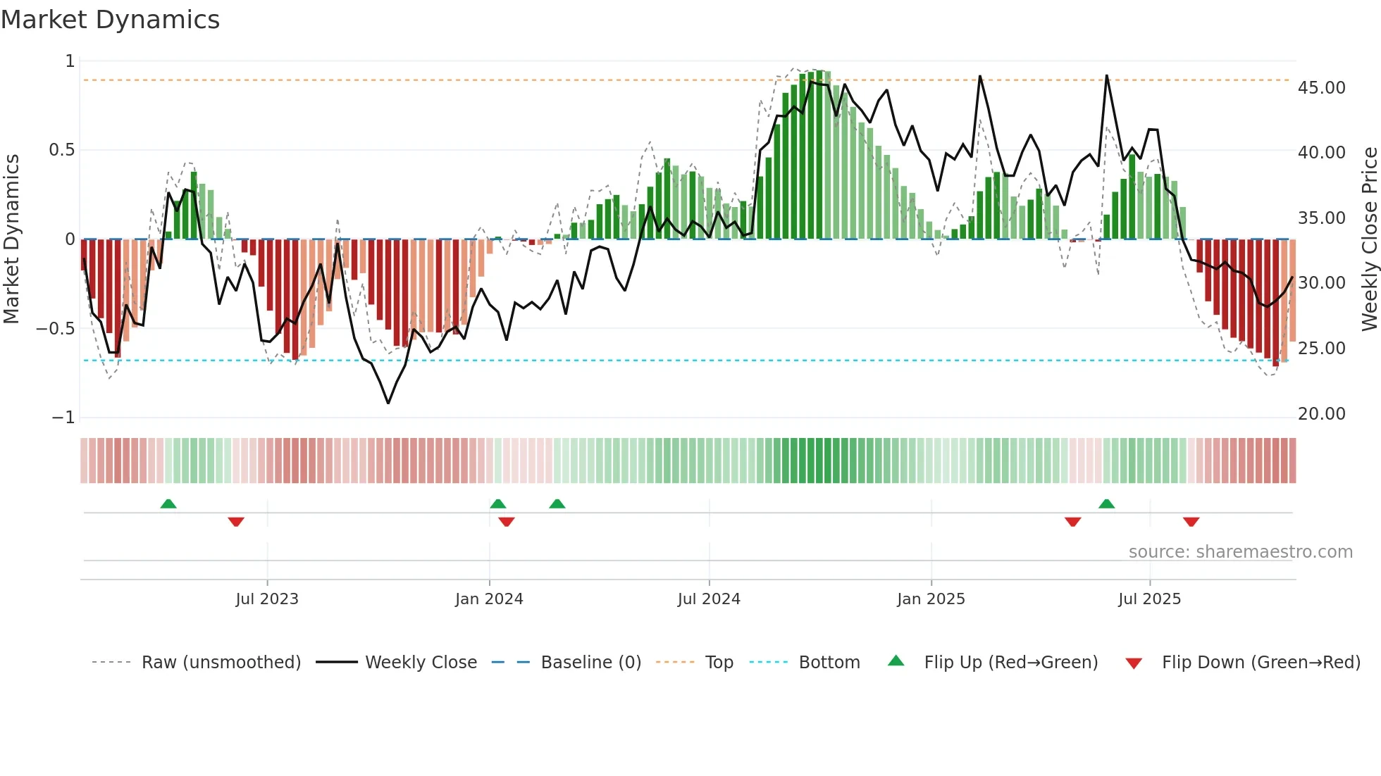 VIMIAN weekly Market Dynamics chart