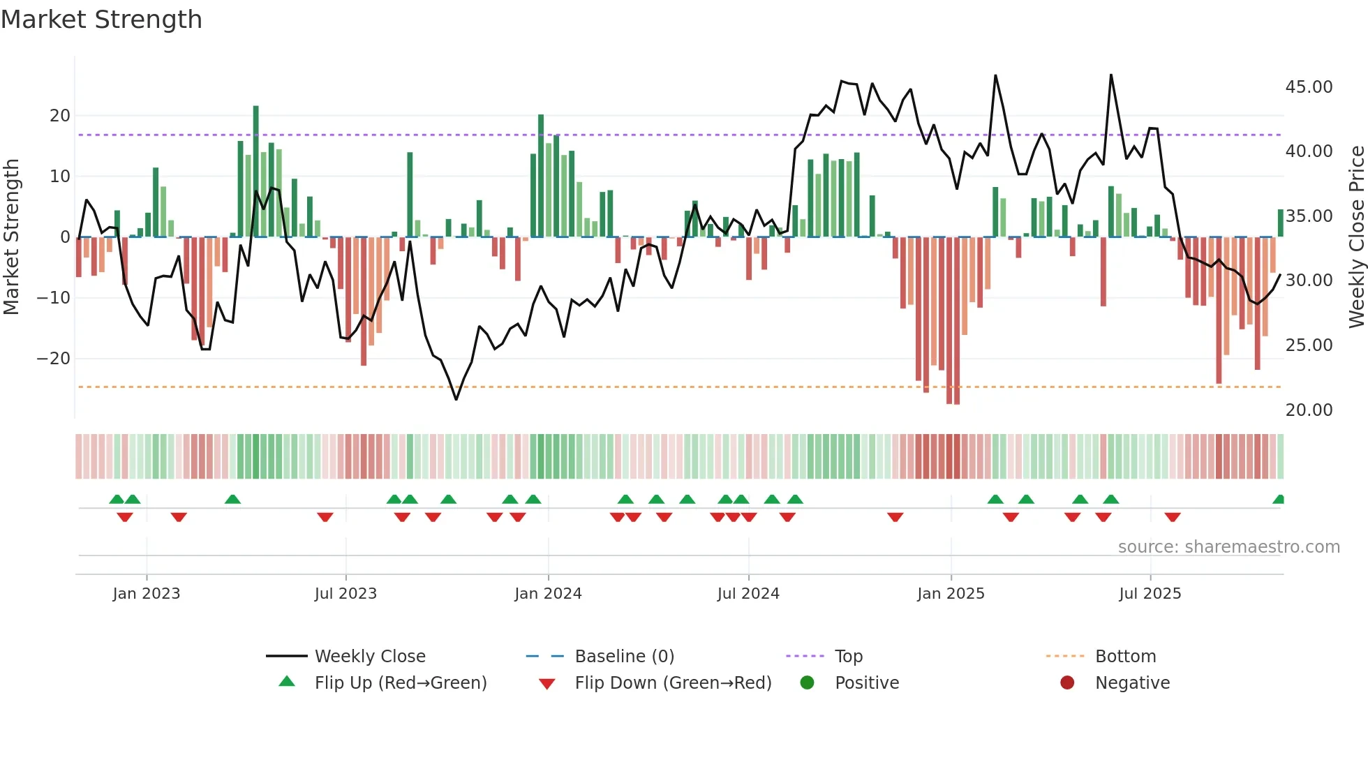 VIMIAN weekly Market Strength chart