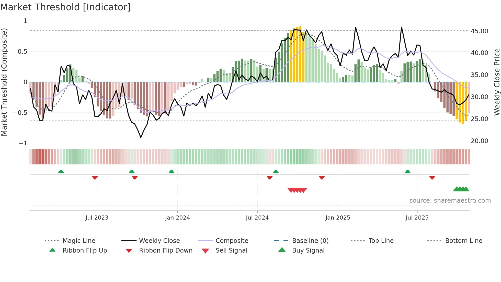 VIMIAN weekly Market Threshold chart
