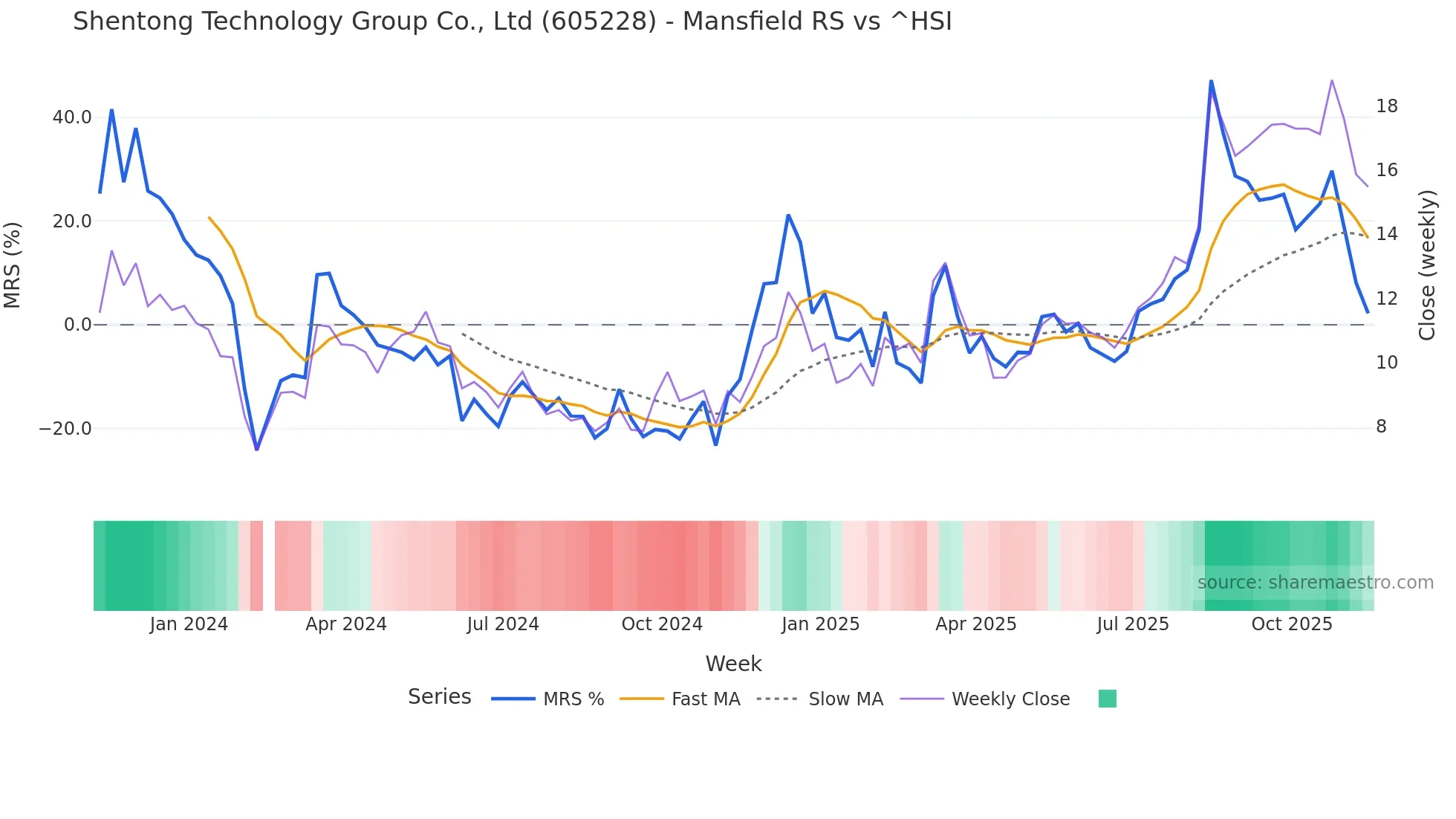605228 Mansfield Relative Strength chart