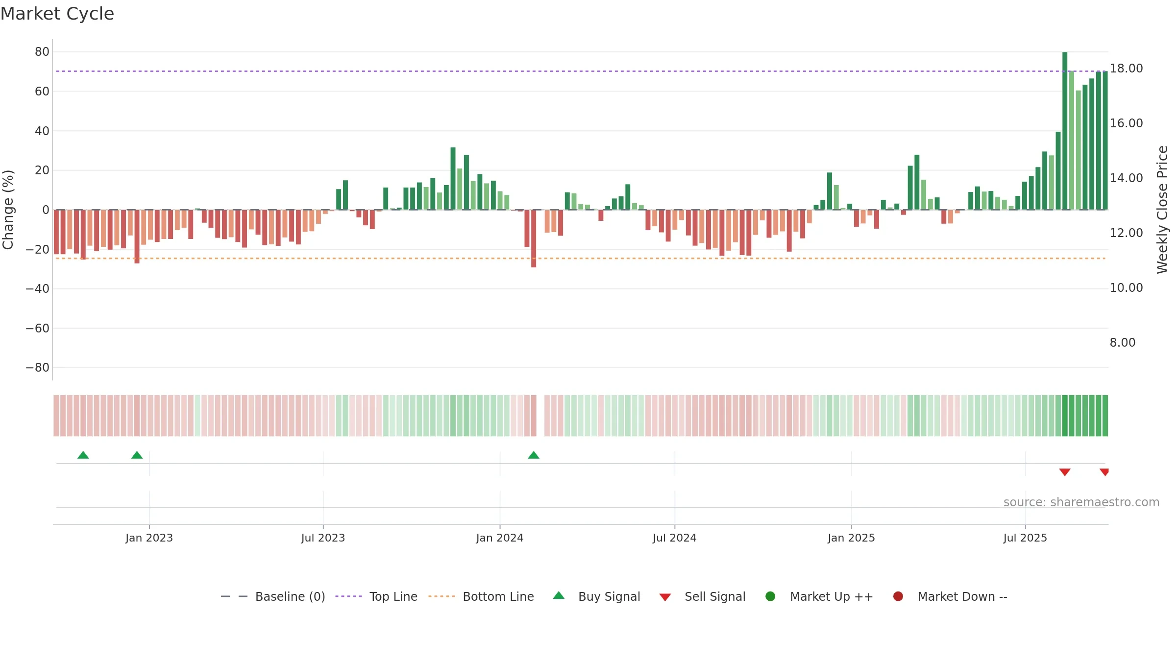 605228 weekly Market Cycle chart, closing 2025-09-22.