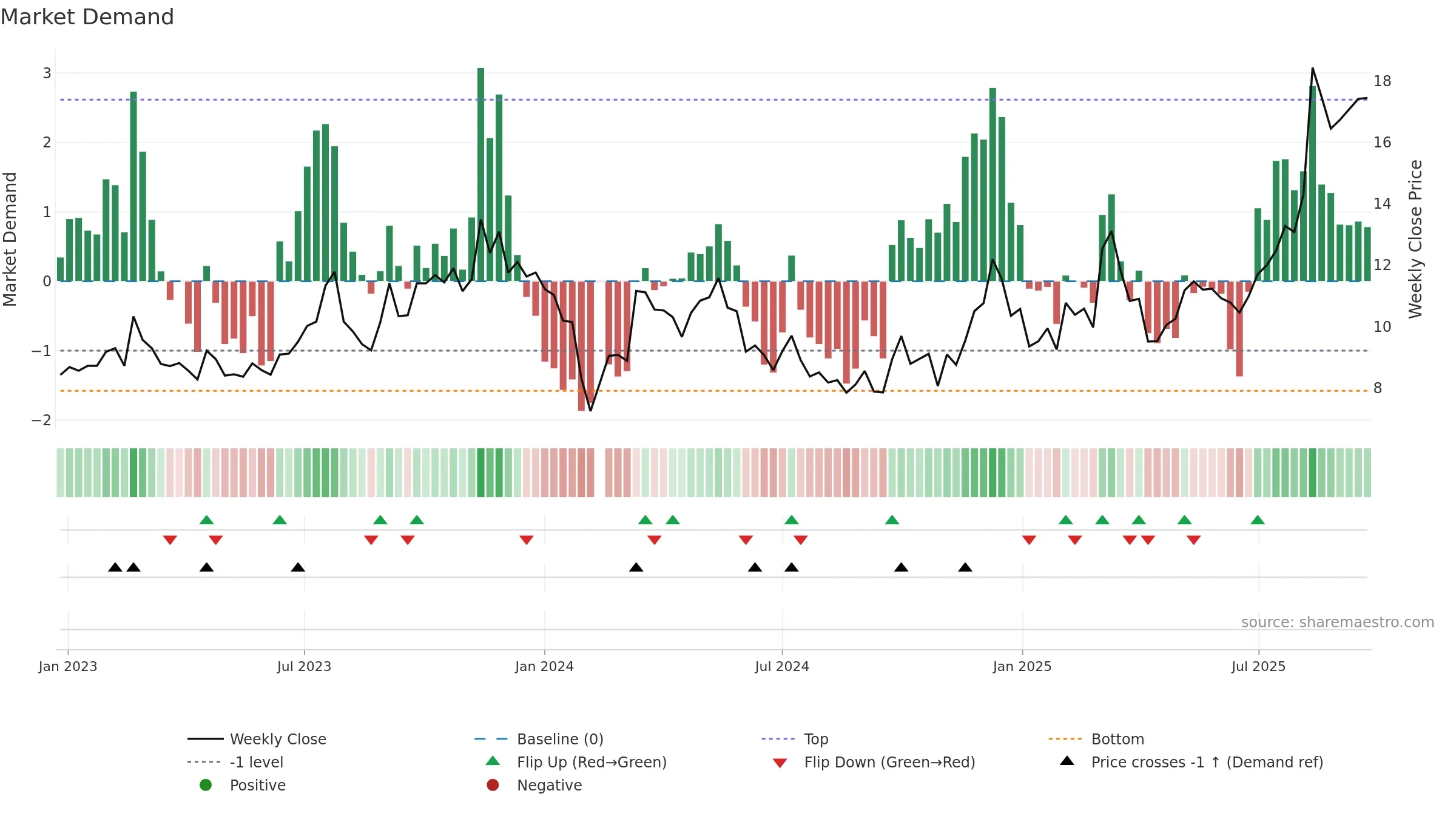 605228 weekly Market Demand chart, closing 2025-09-22.