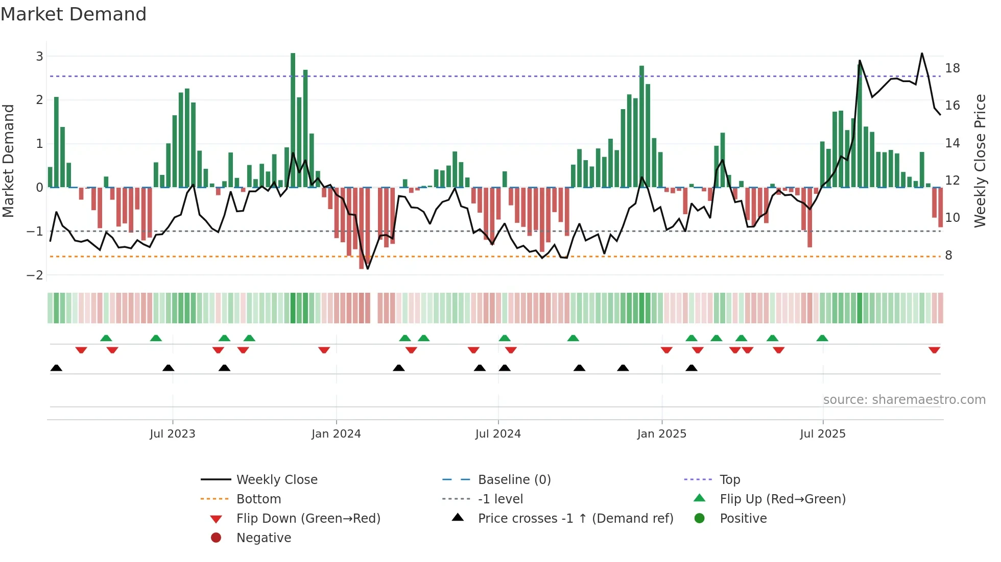 605228 weekly Market Demand chart