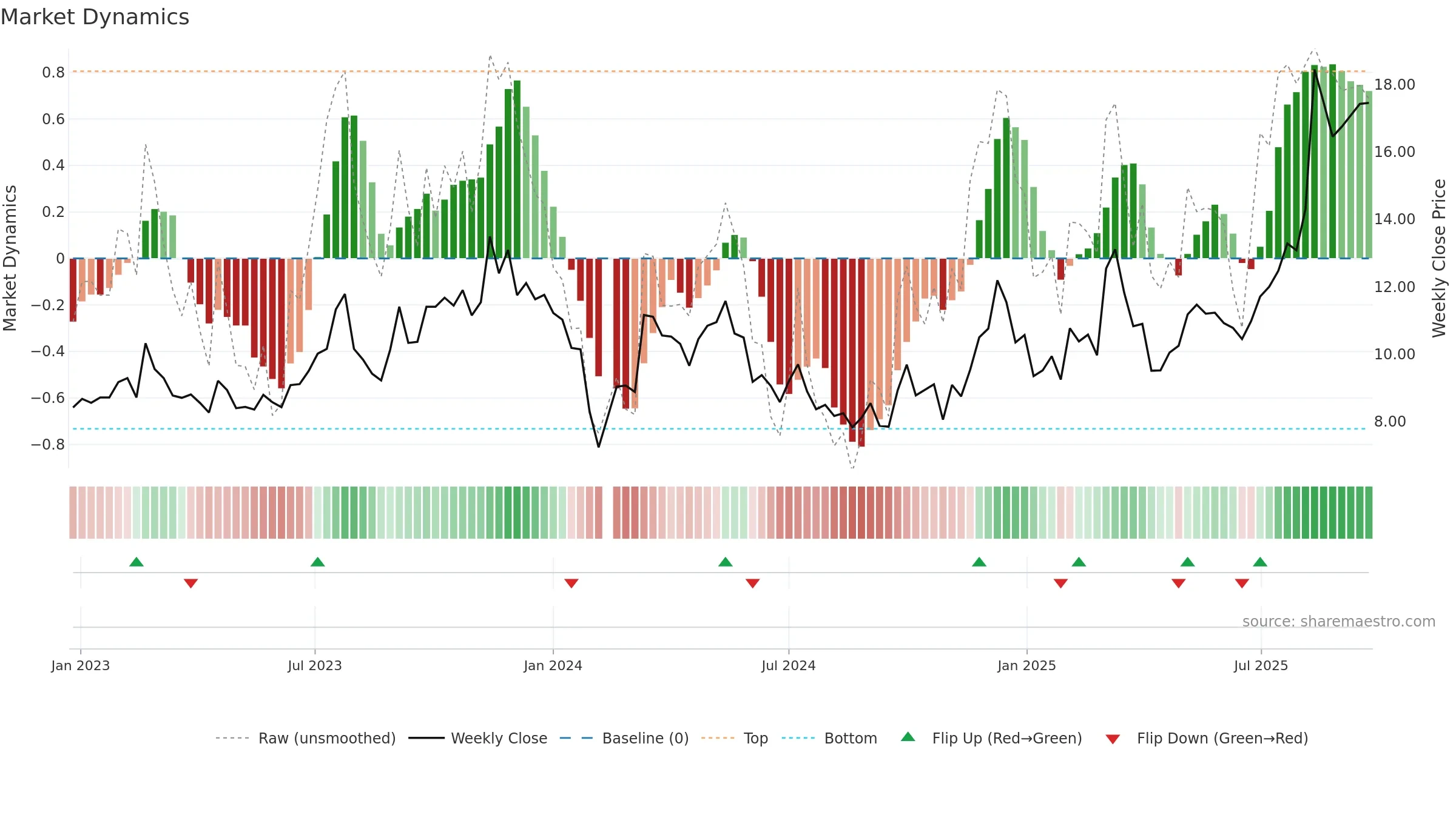 605228 weekly Market Dynamics chart, closing 2025-09-22.