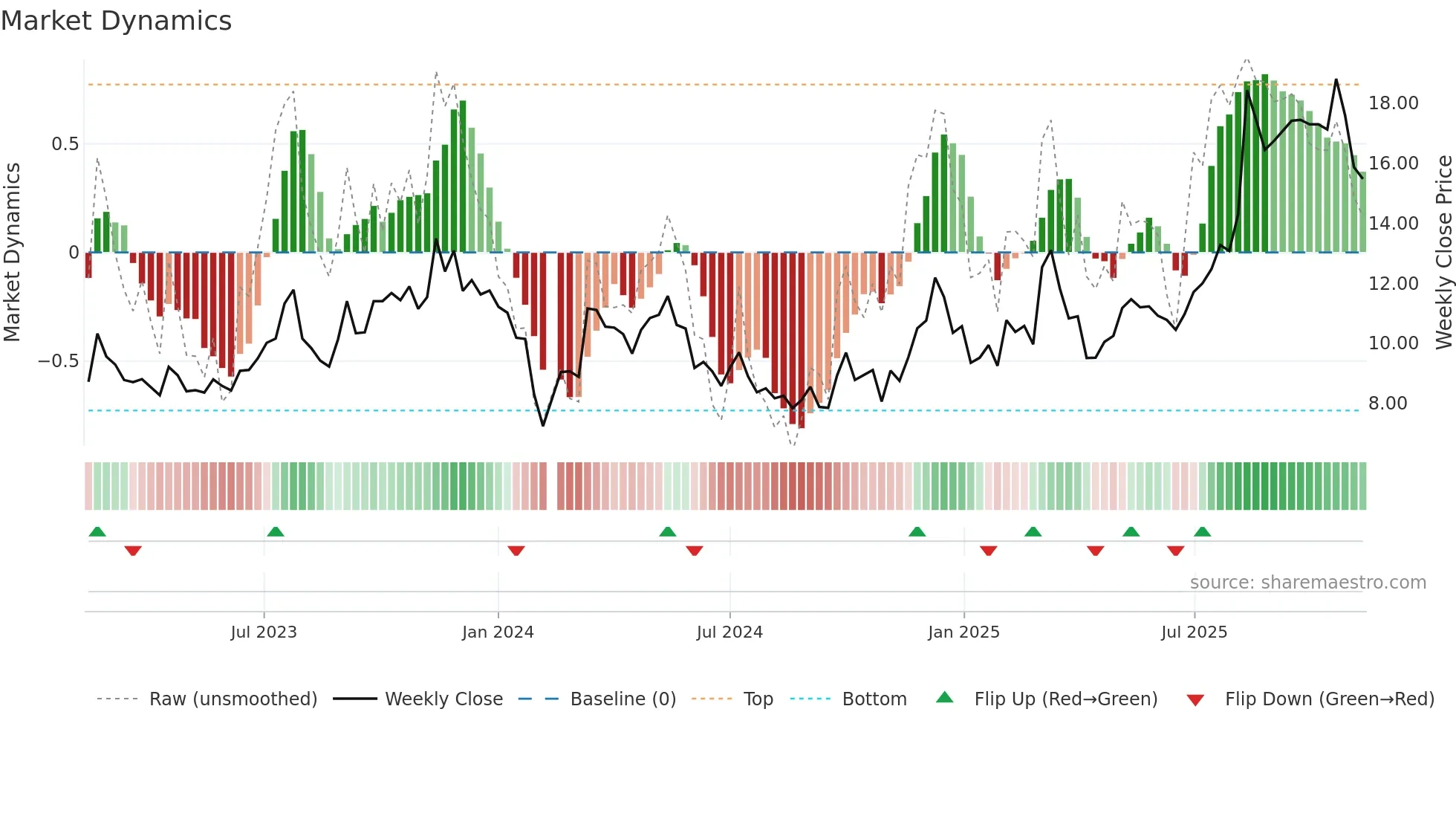 605228 weekly Market Dynamics chart