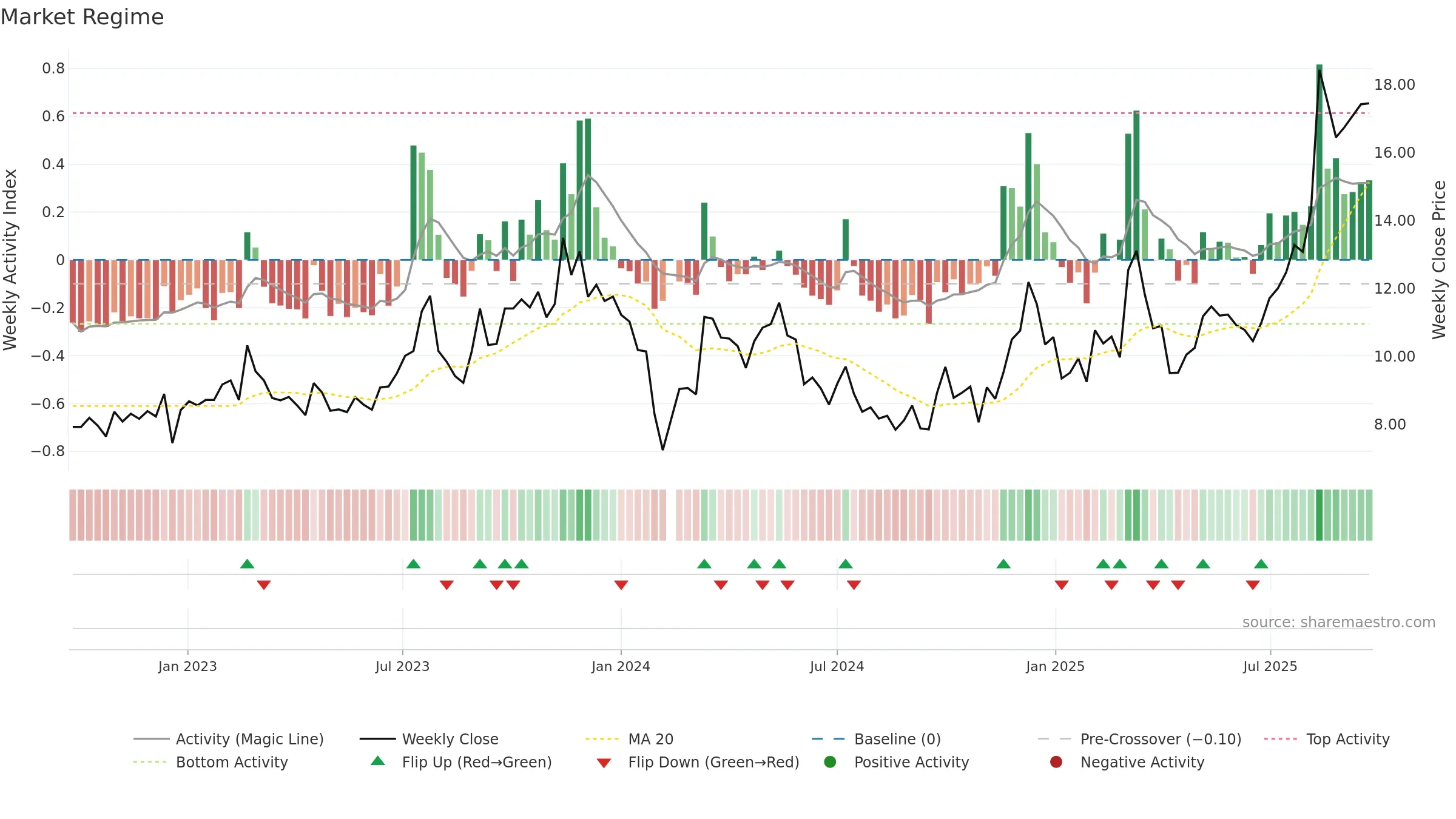605228 weekly Market Snapshot chart, closing 2025-09-22.