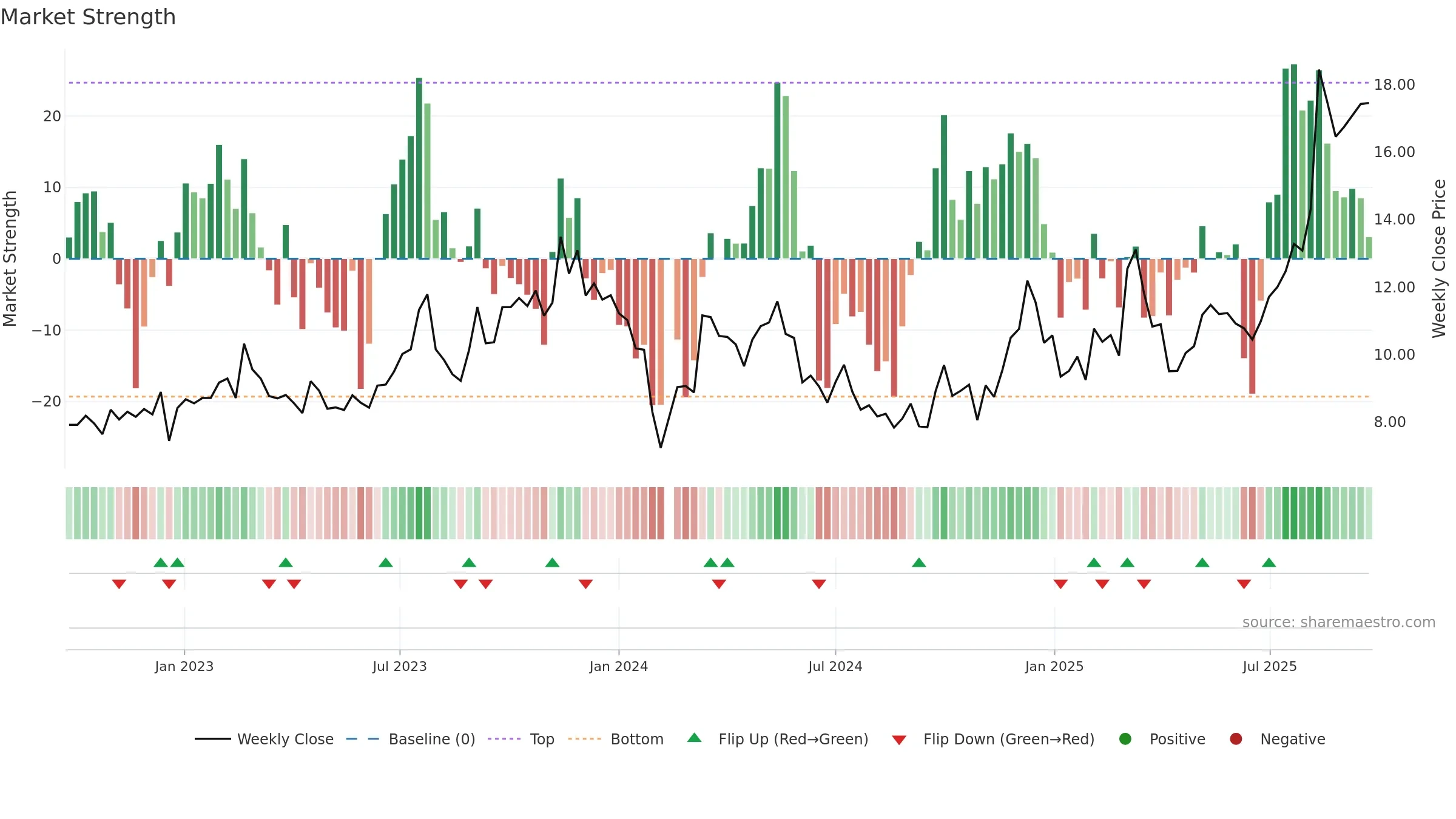 605228 weekly Market Strength chart, closing 2025-09-22.