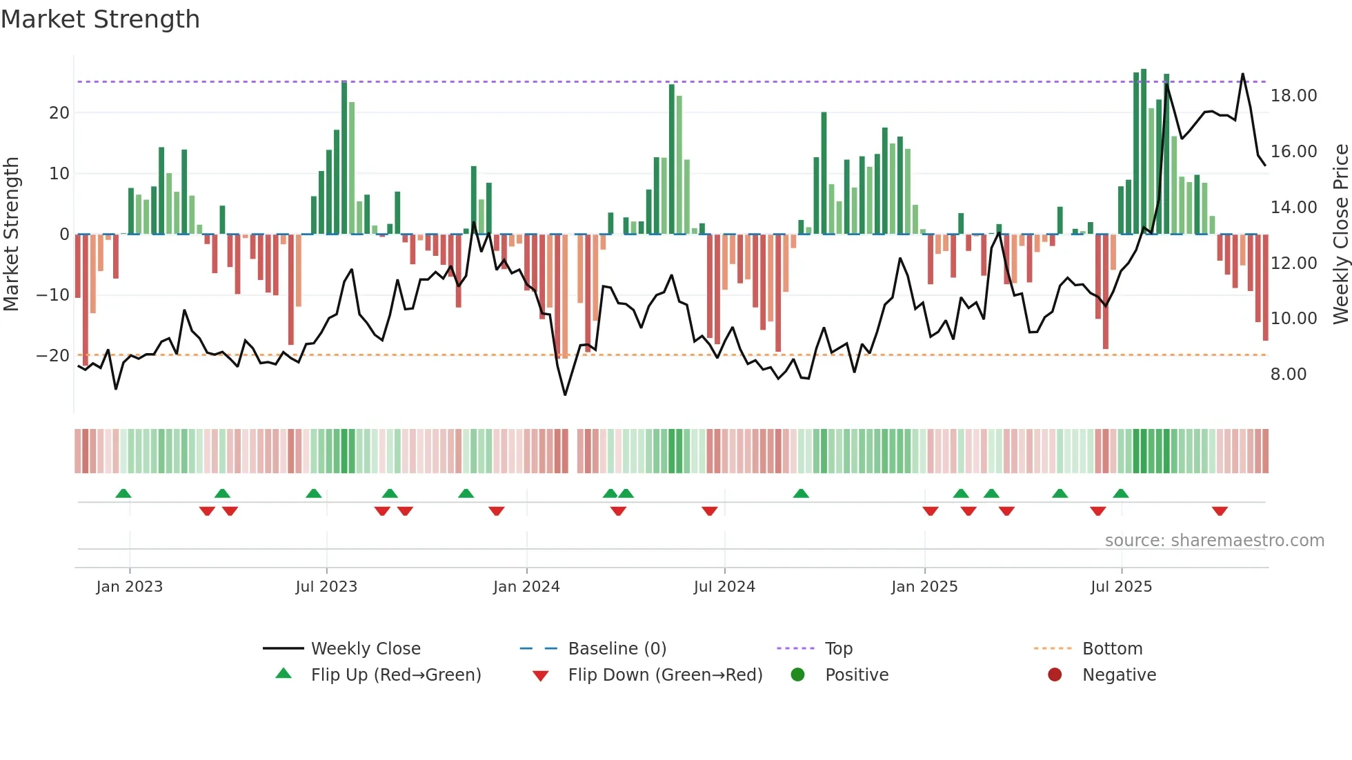 605228 weekly Market Strength chart