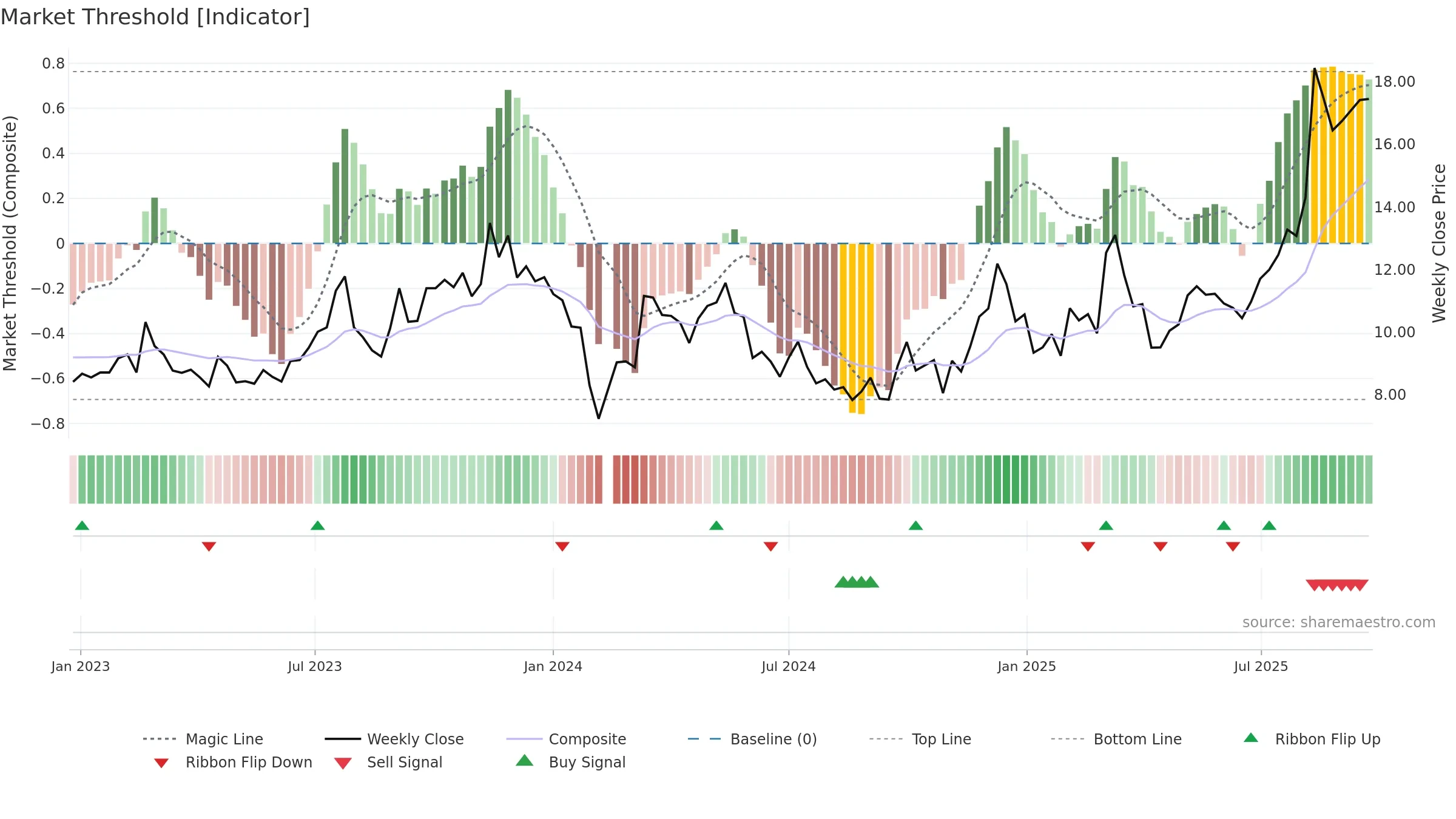 605228 weekly Market Threshold chart, closing 2025-09-22.
