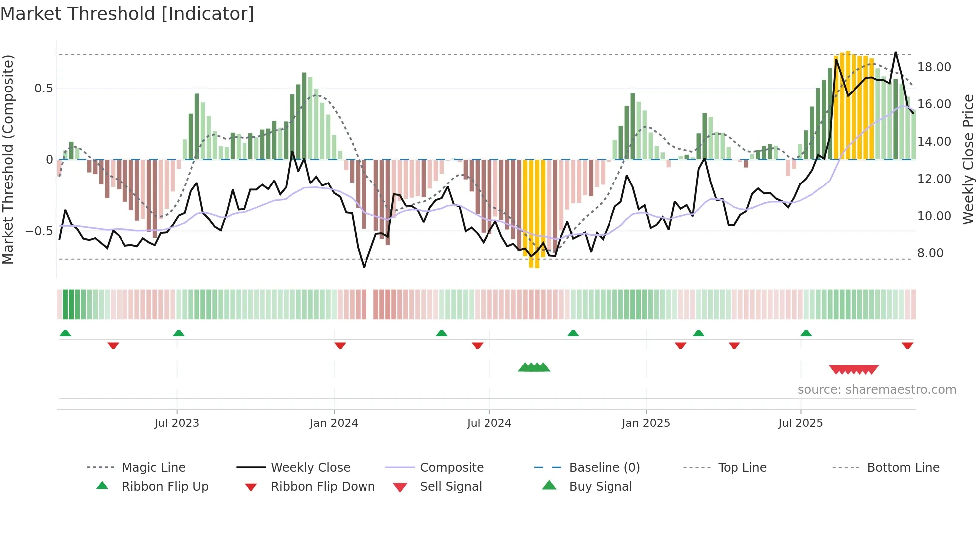 605228 weekly Market Threshold chart