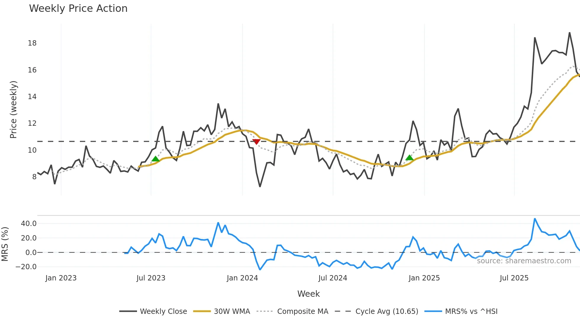 605228 weekly Price Action chart, closing 2025-11-10