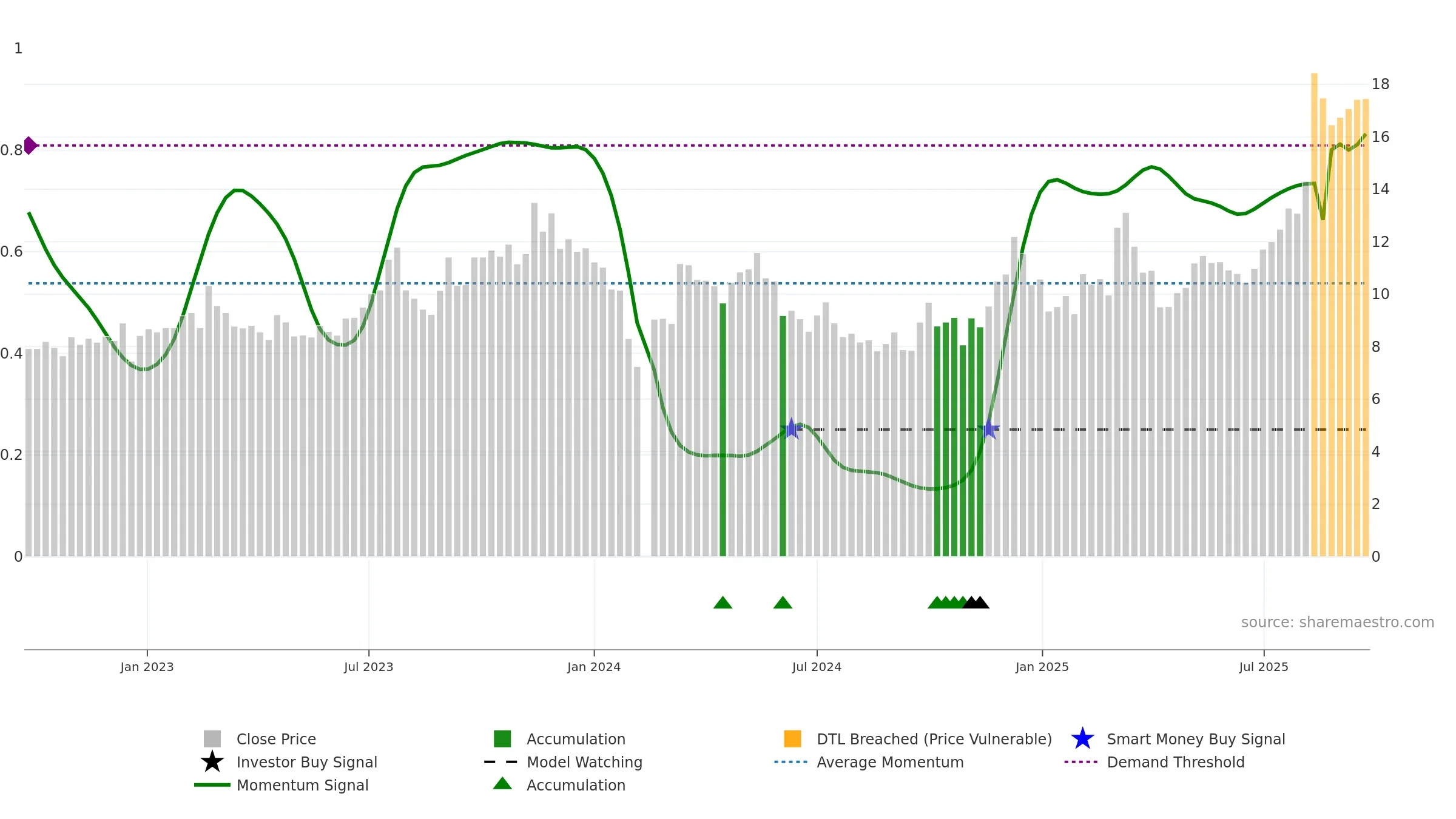 605228 weekly Smart Money chart, closing 2025-09-22.