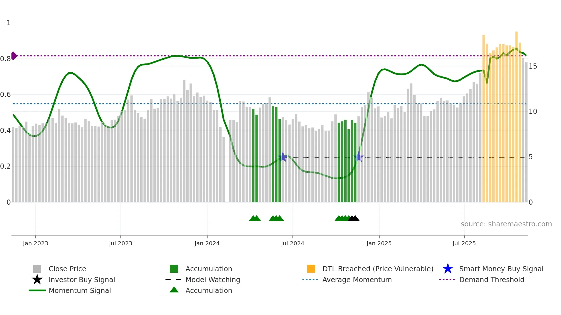 605228 weekly Smart Money chart