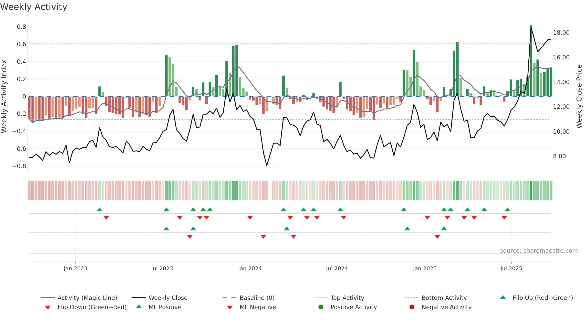 605228 weekly Activity chart, closing 2025-09-22.