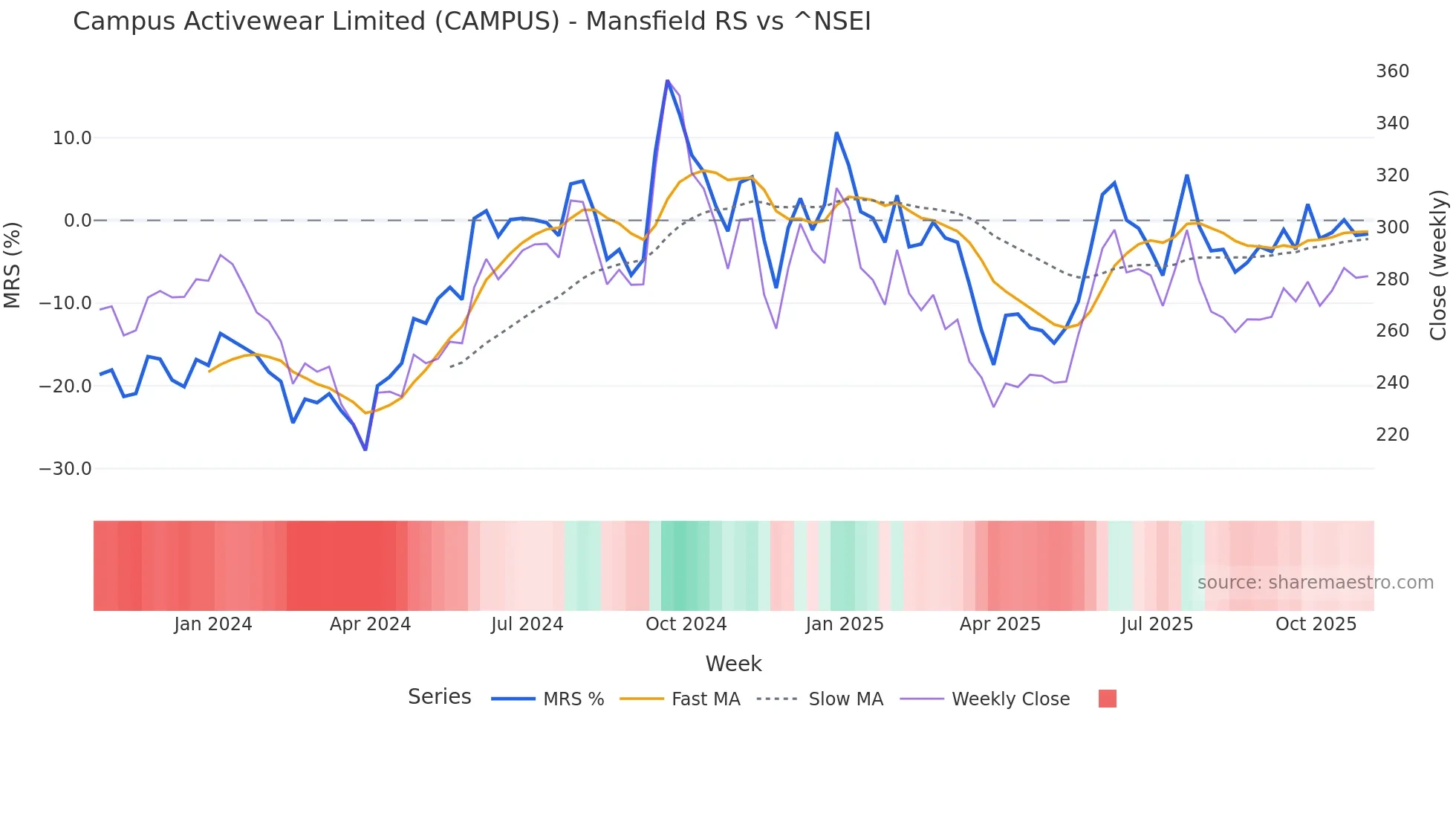 CAMPUS Mansfield Relative Strength chart