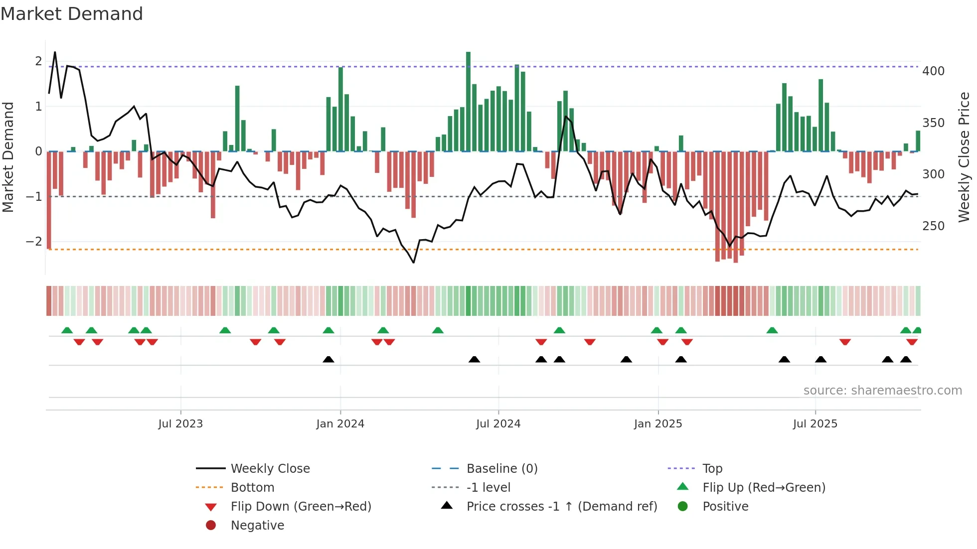 CAMPUS weekly Market Demand chart