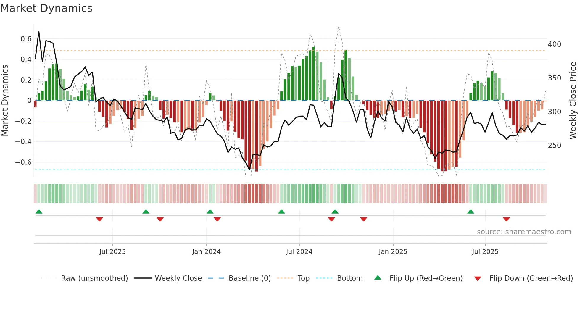CAMPUS weekly Market Dynamics chart