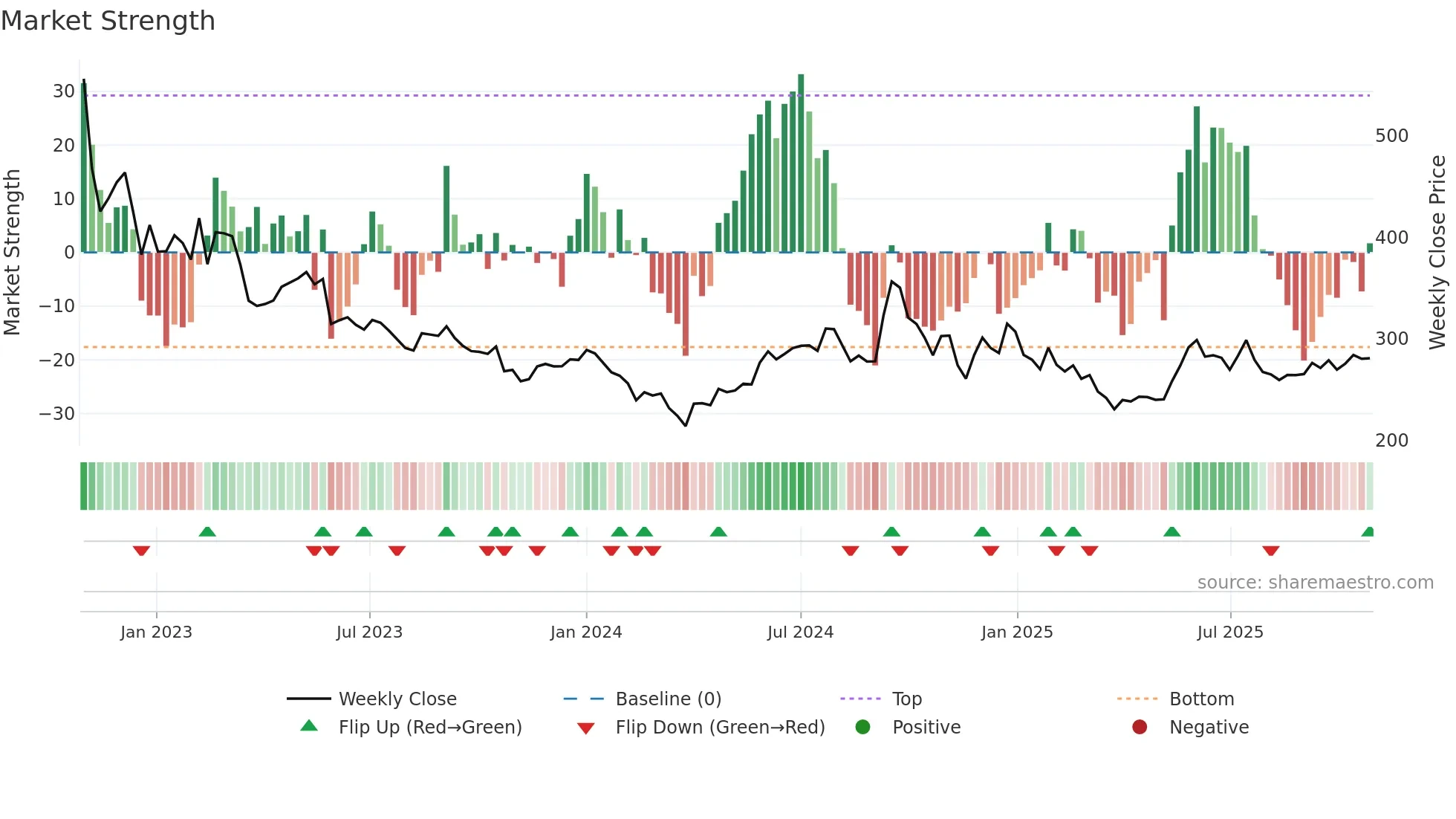 CAMPUS weekly Market Strength chart