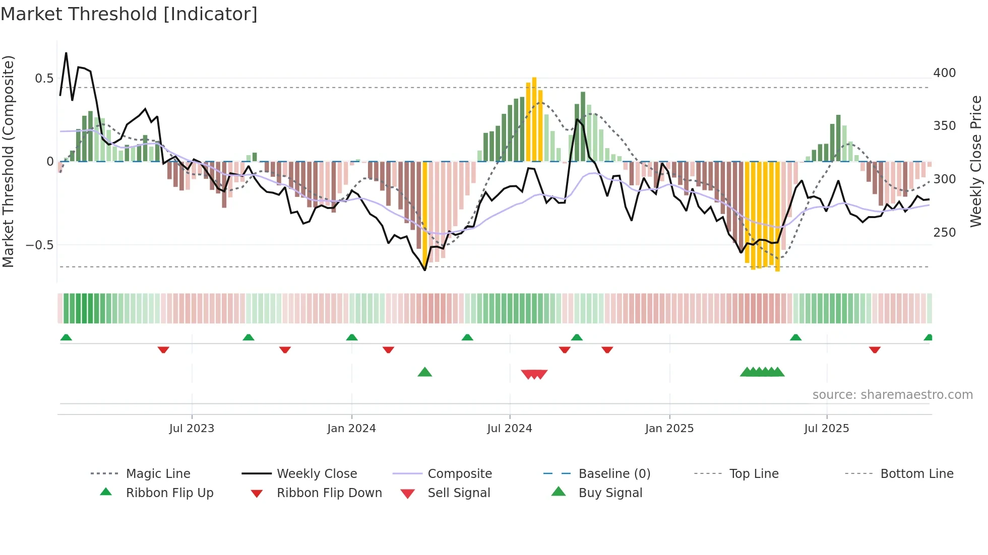 CAMPUS weekly Market Threshold chart