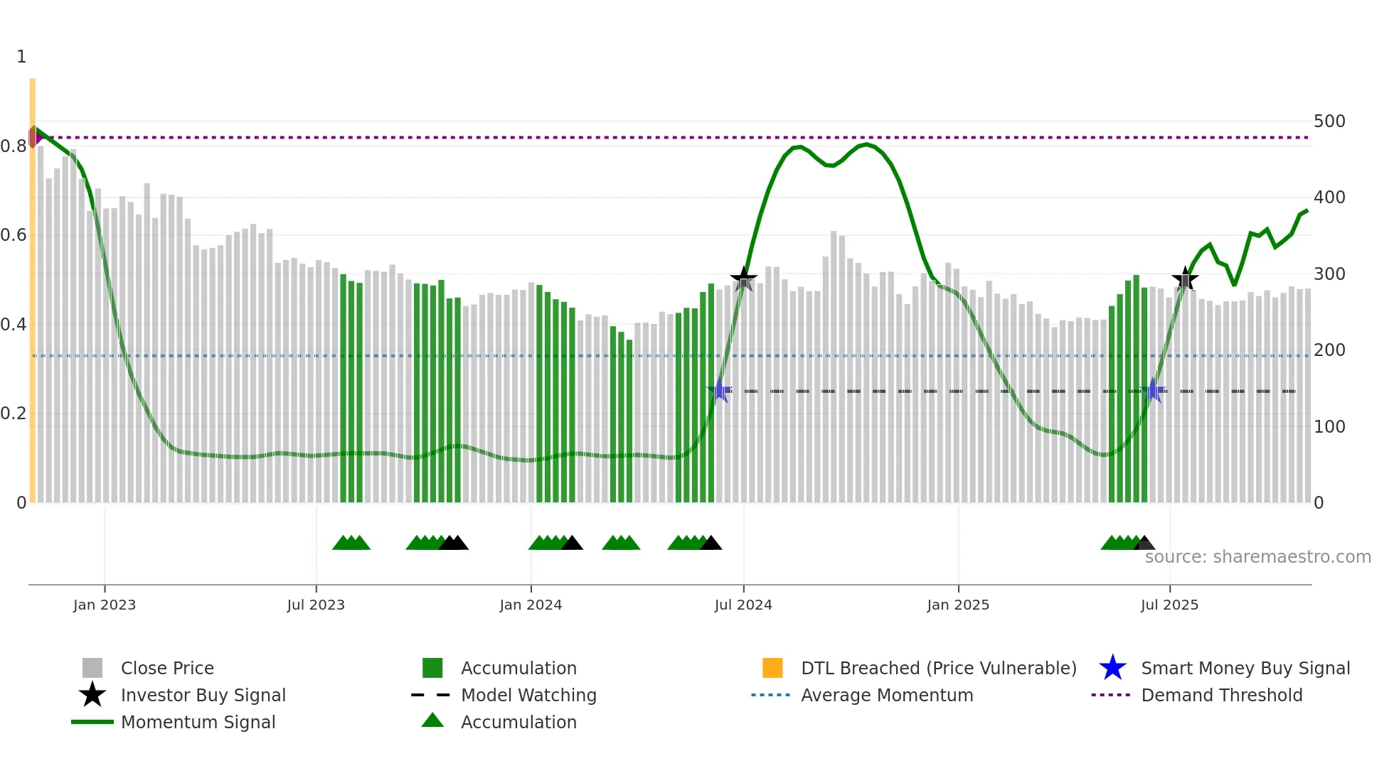 CAMPUS weekly Smart Money chart