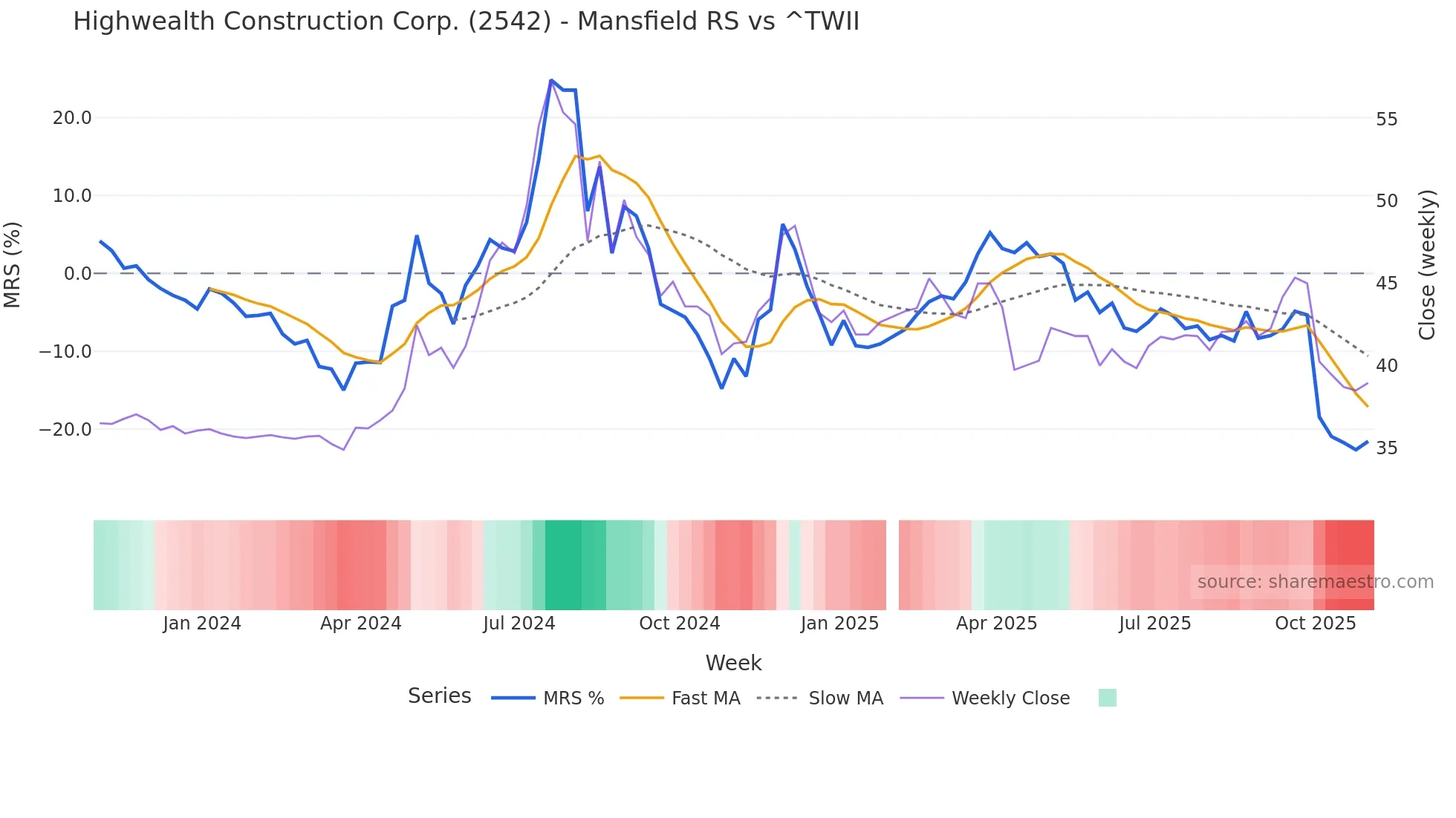 2542 Mansfield Relative Strength chart