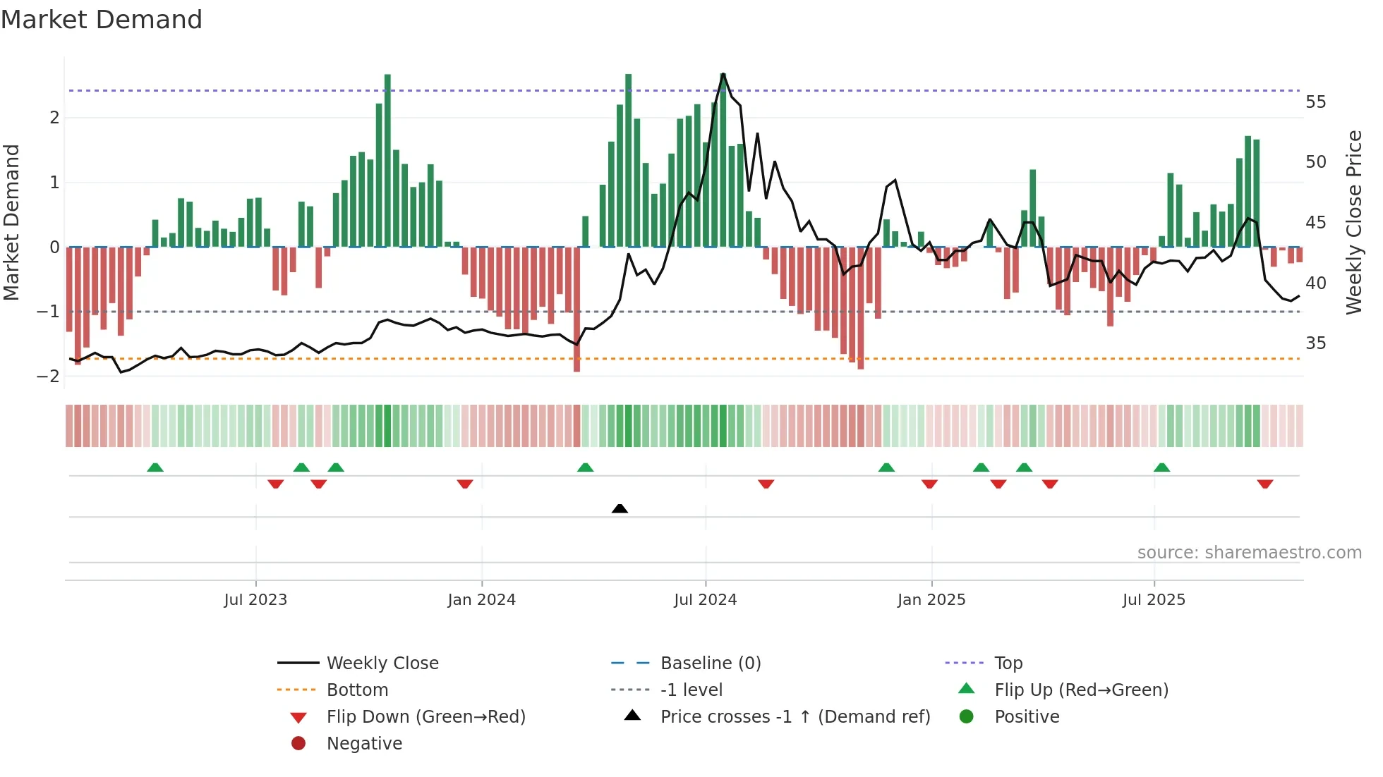 2542 weekly Market Demand chart
