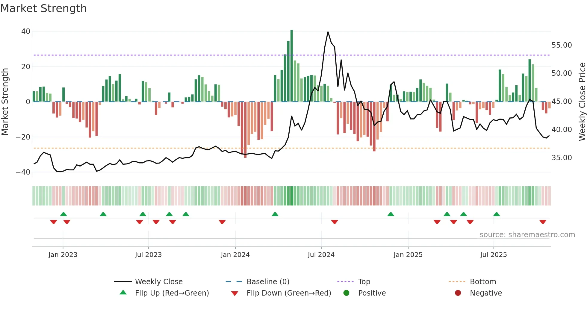 2542 weekly Market Strength chart