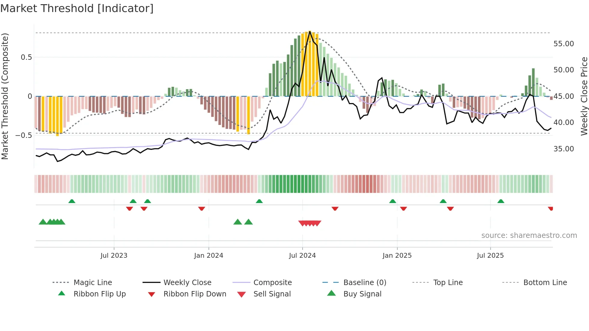 2542 weekly Market Threshold chart