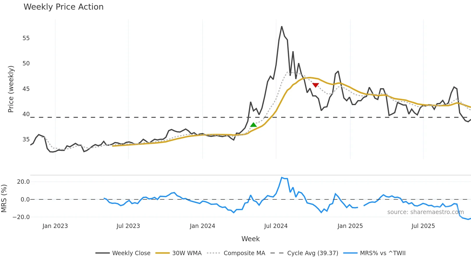 2542 weekly Price Action chart, closing 2025-10-27