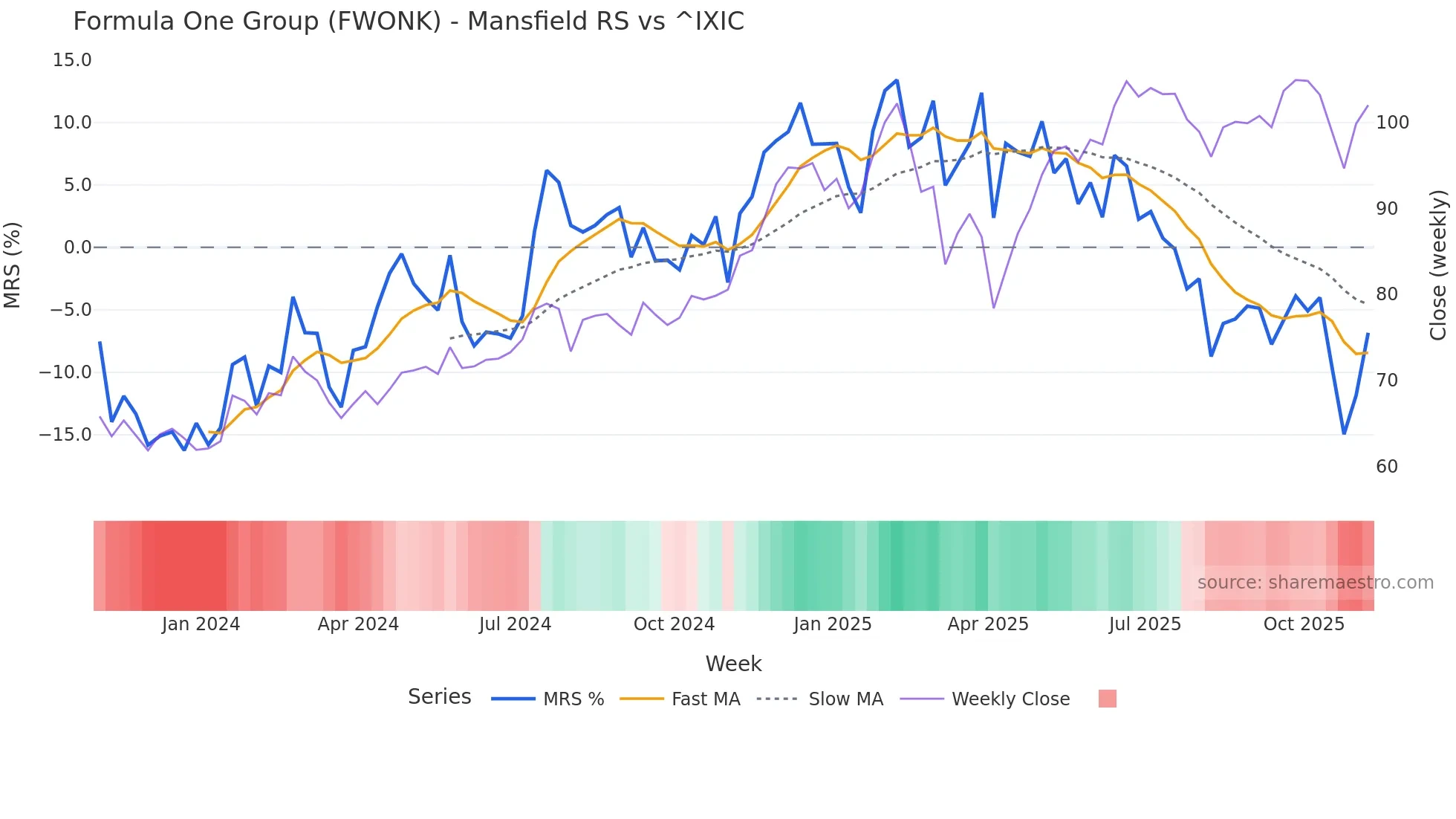 FWONK Mansfield Relative Strength chart