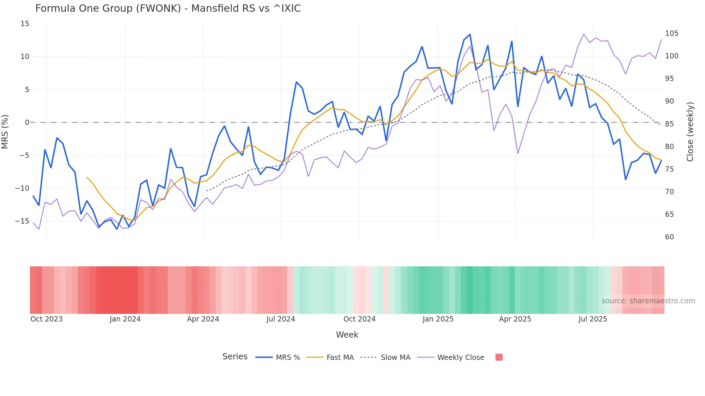 FWONK Mansfield Relative Strength vs ^IXIC — weekly