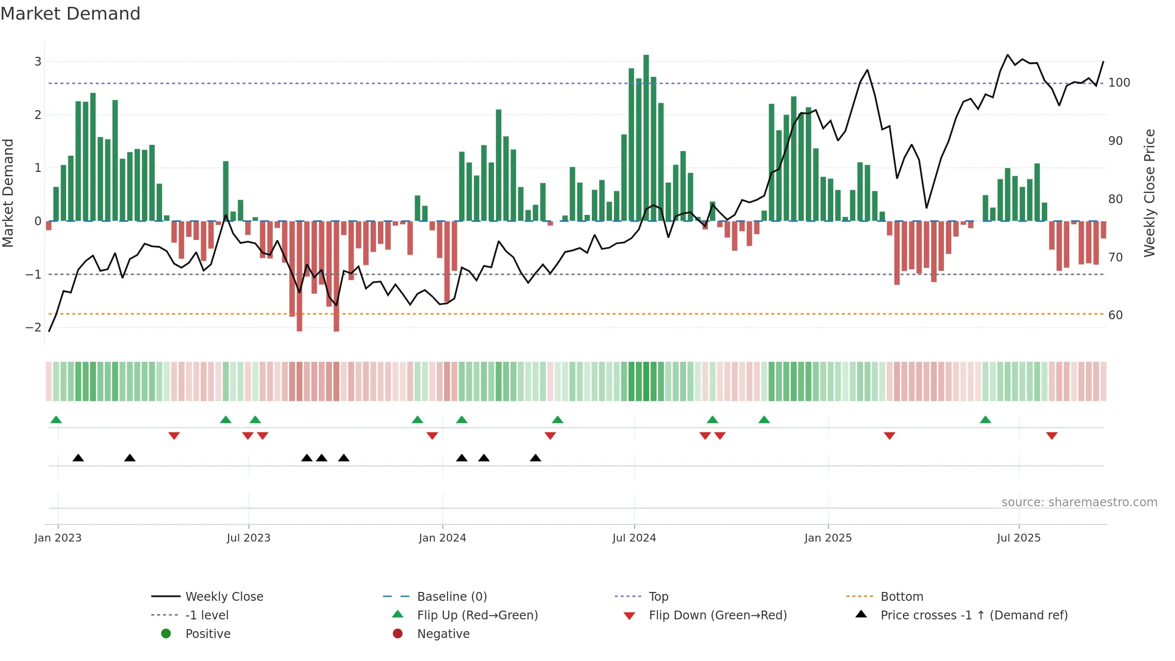 FWONK weekly Market Demand chart, closing 2025-09-19.